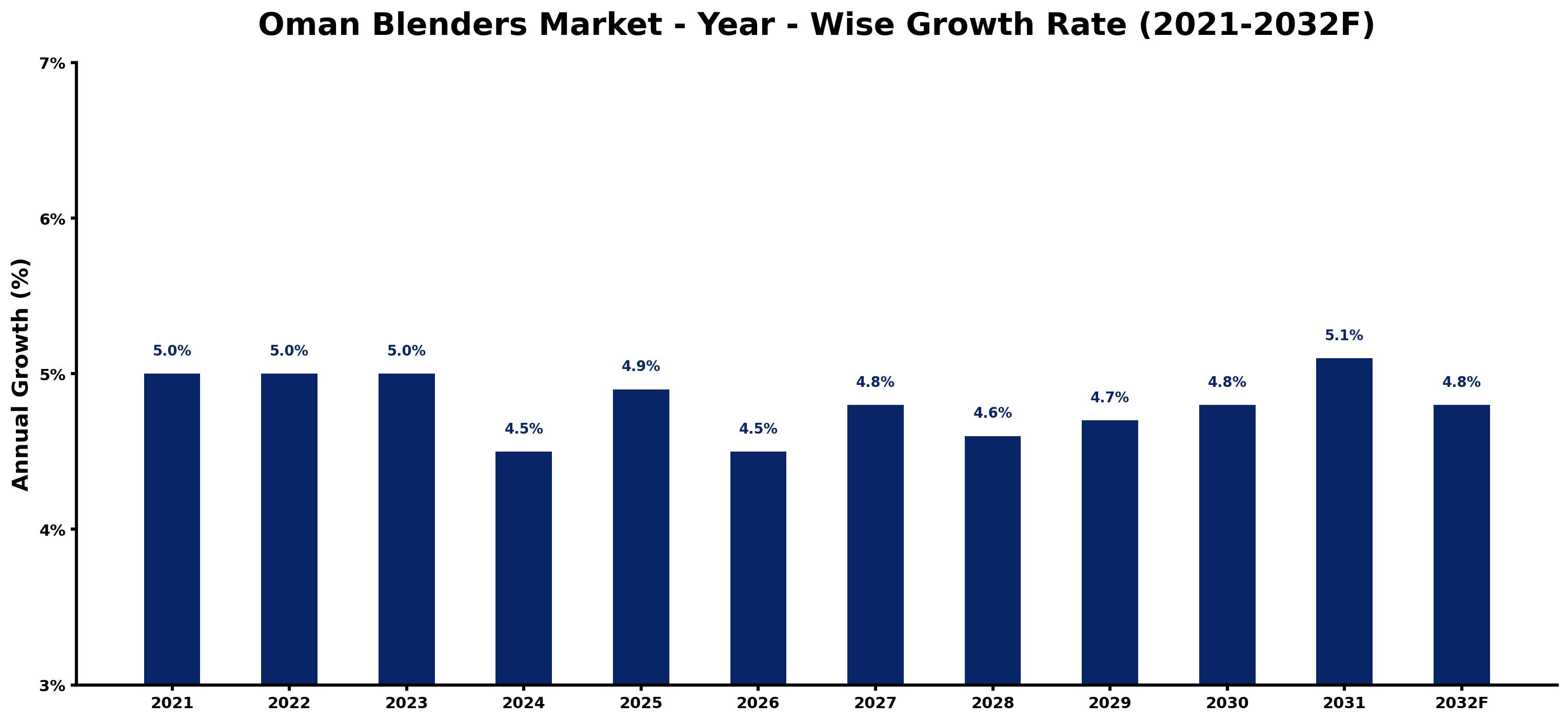 Oman Blenders Market Year-wise Growth Rate and Key Drivers