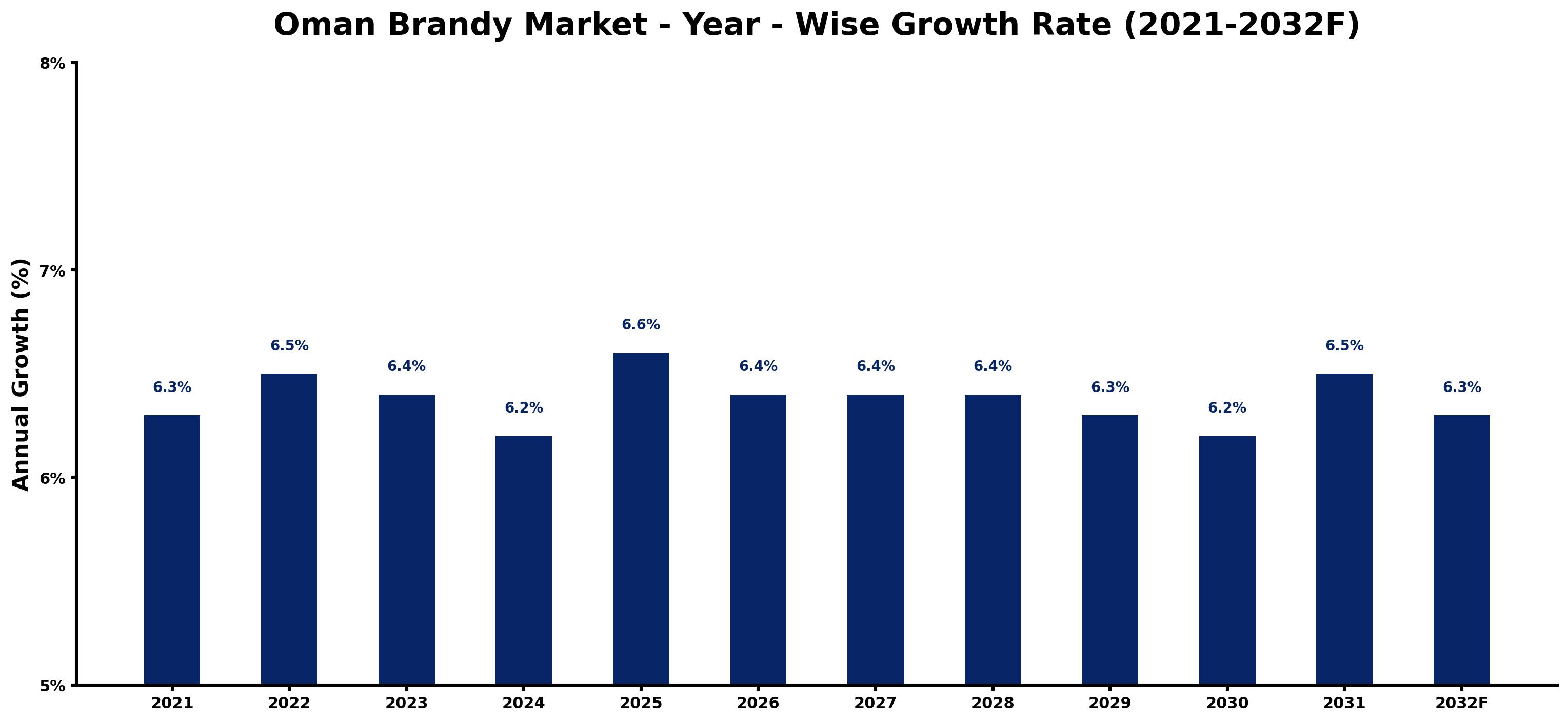 Oman Brandy Market Year-wise Growth Rate and Key Drivers