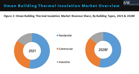 Oman Building Thermal Insulation Market By Types