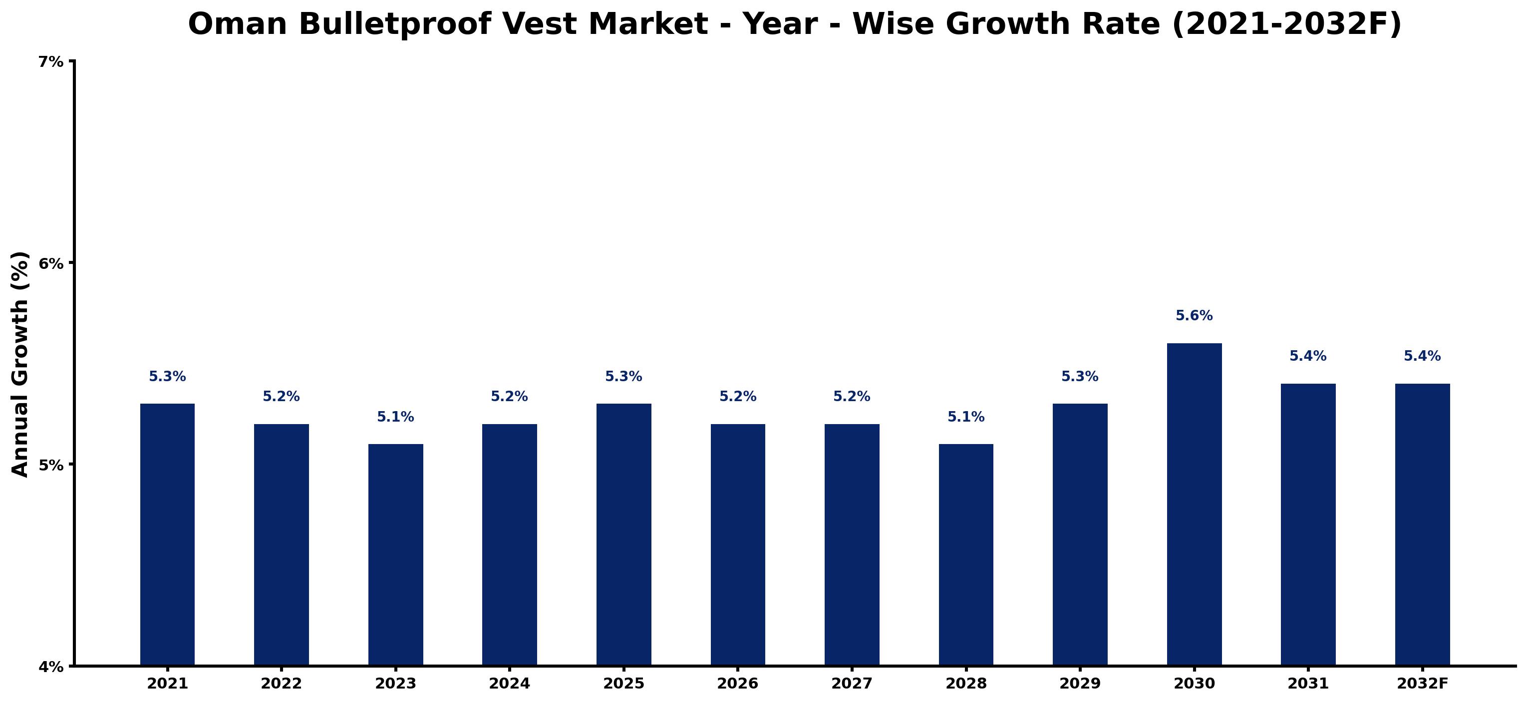 Oman Bulletproof Vest Market Year-wise Growth Rate and Key Drivers