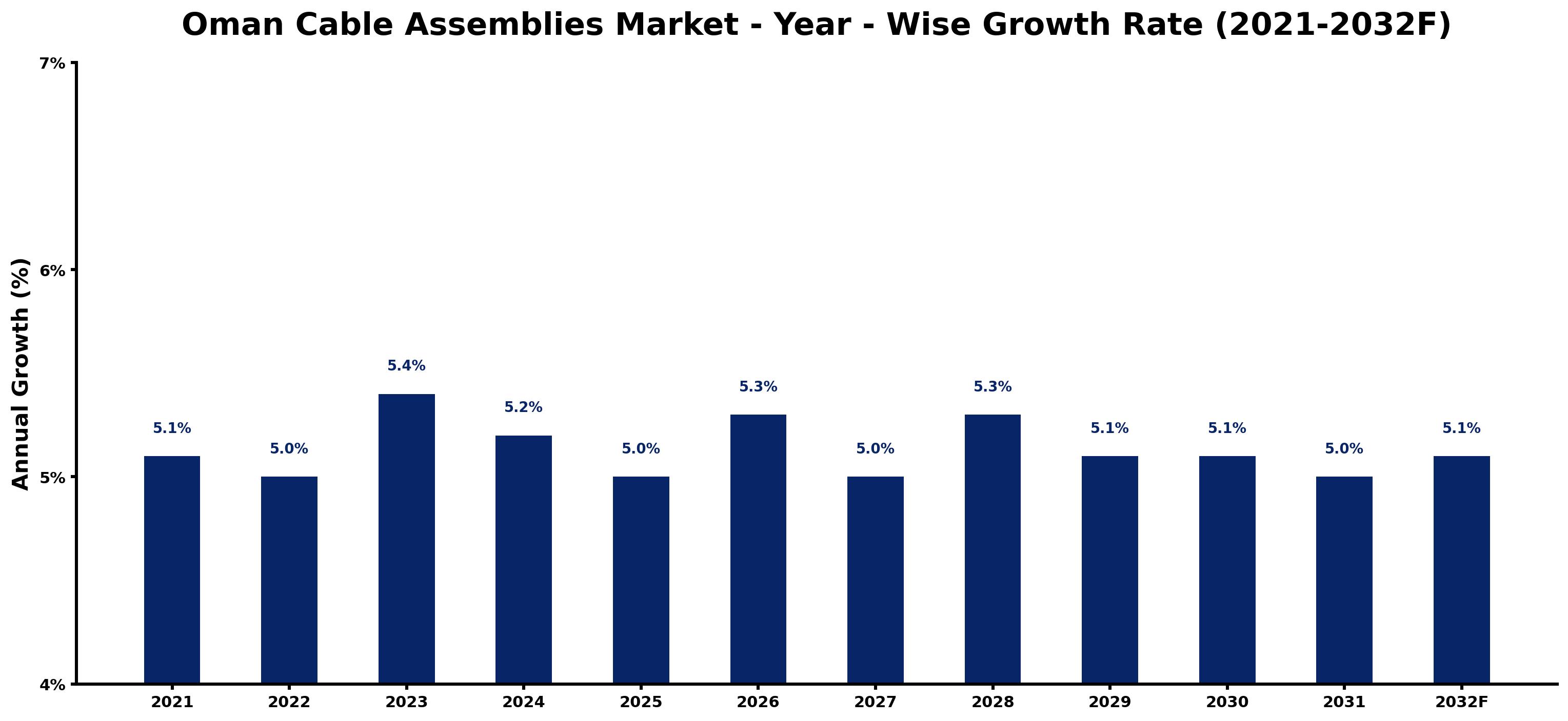 Oman Cable Assemblies Market Year-wise Growth Rate and Key Drivers