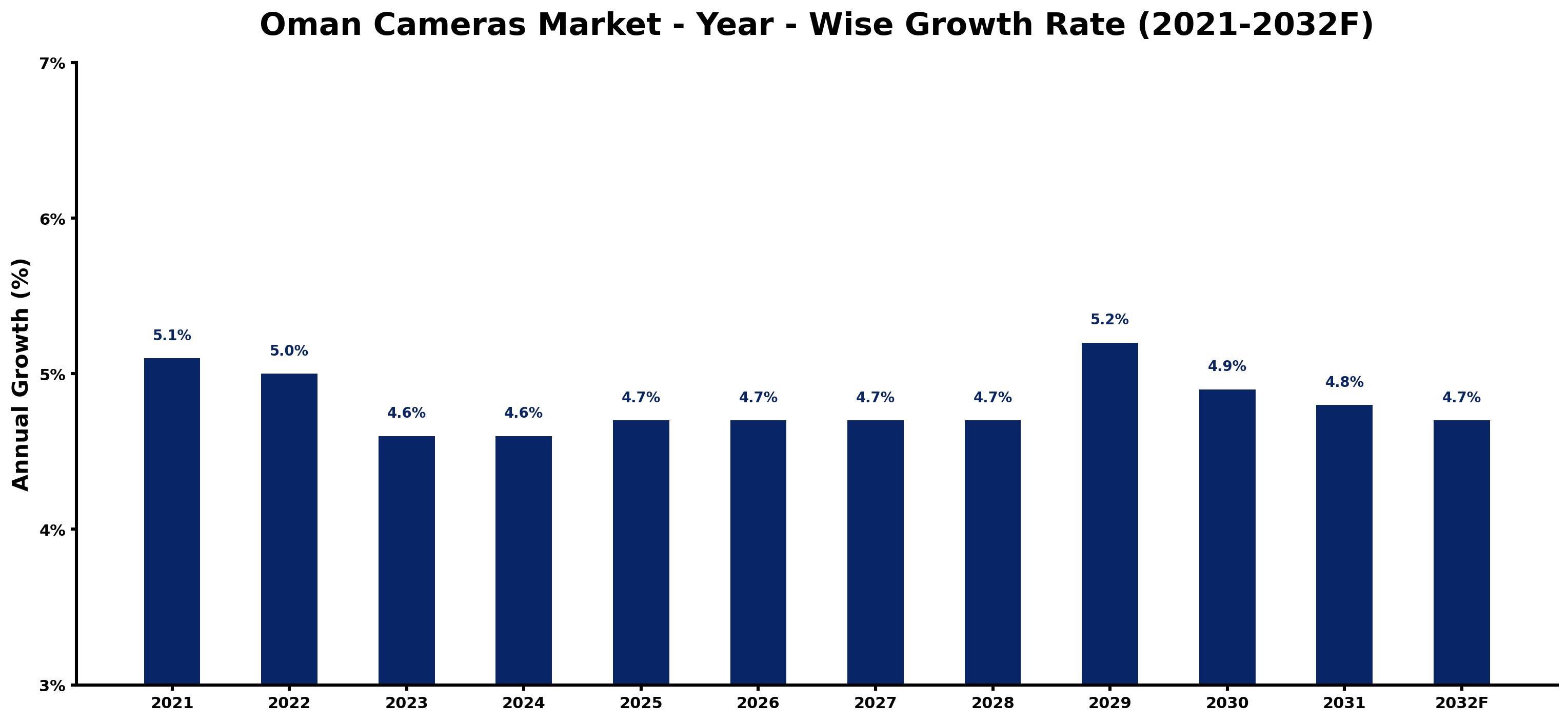 Oman Cameras Market Year-wise Growth Rate and Key Drivers