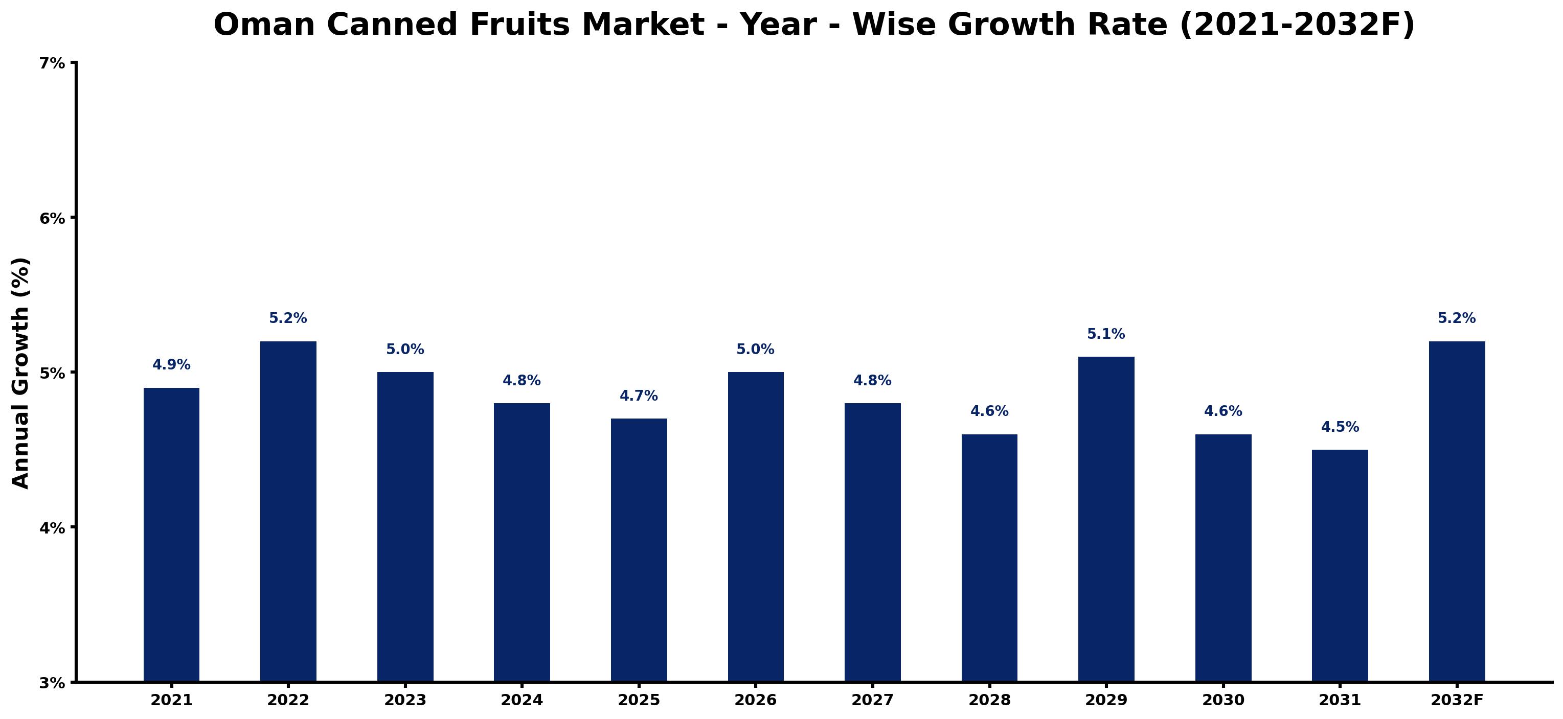 Oman Canned Fruits Market Year-wise Growth Rate and Key Drivers