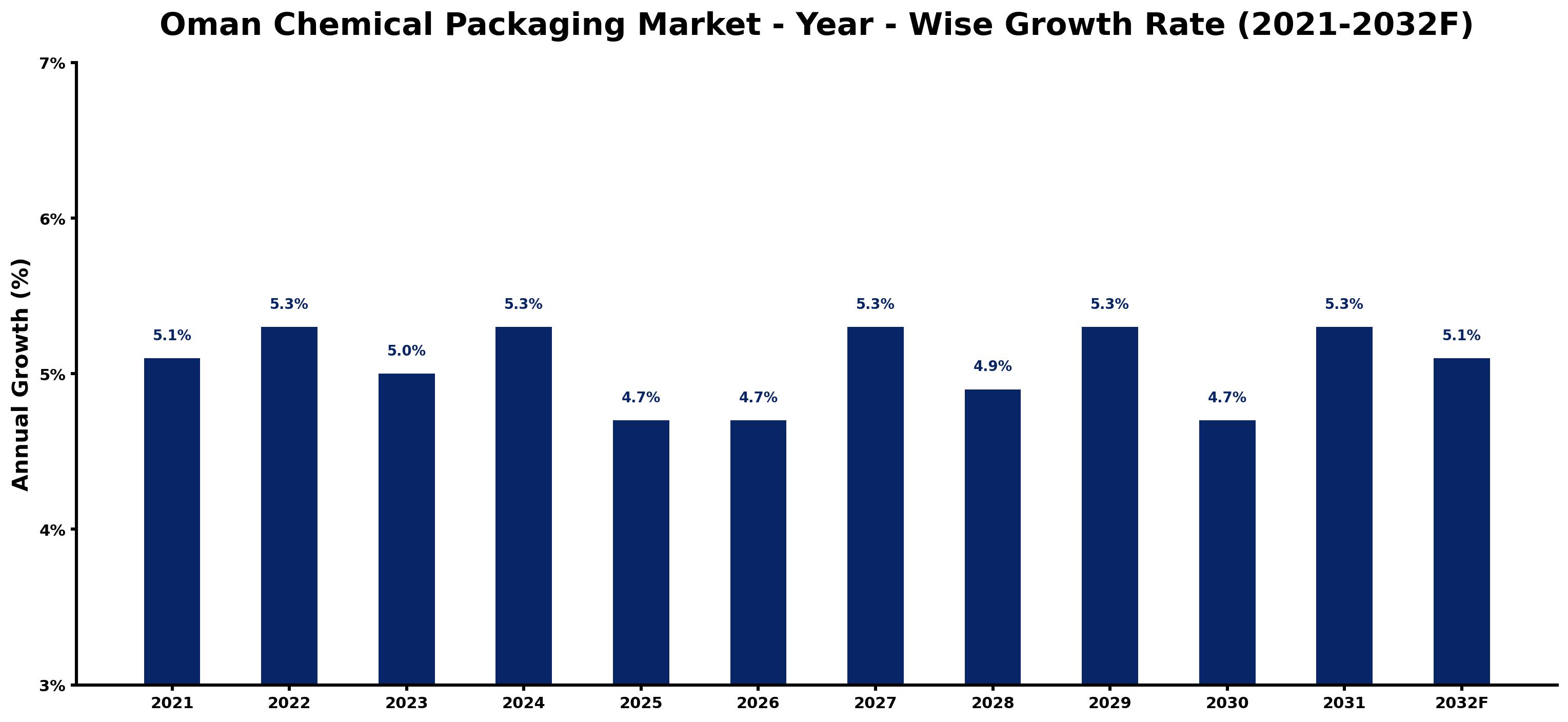Oman Chemical Packaging Market Year-wise Growth Rate and Key Drivers