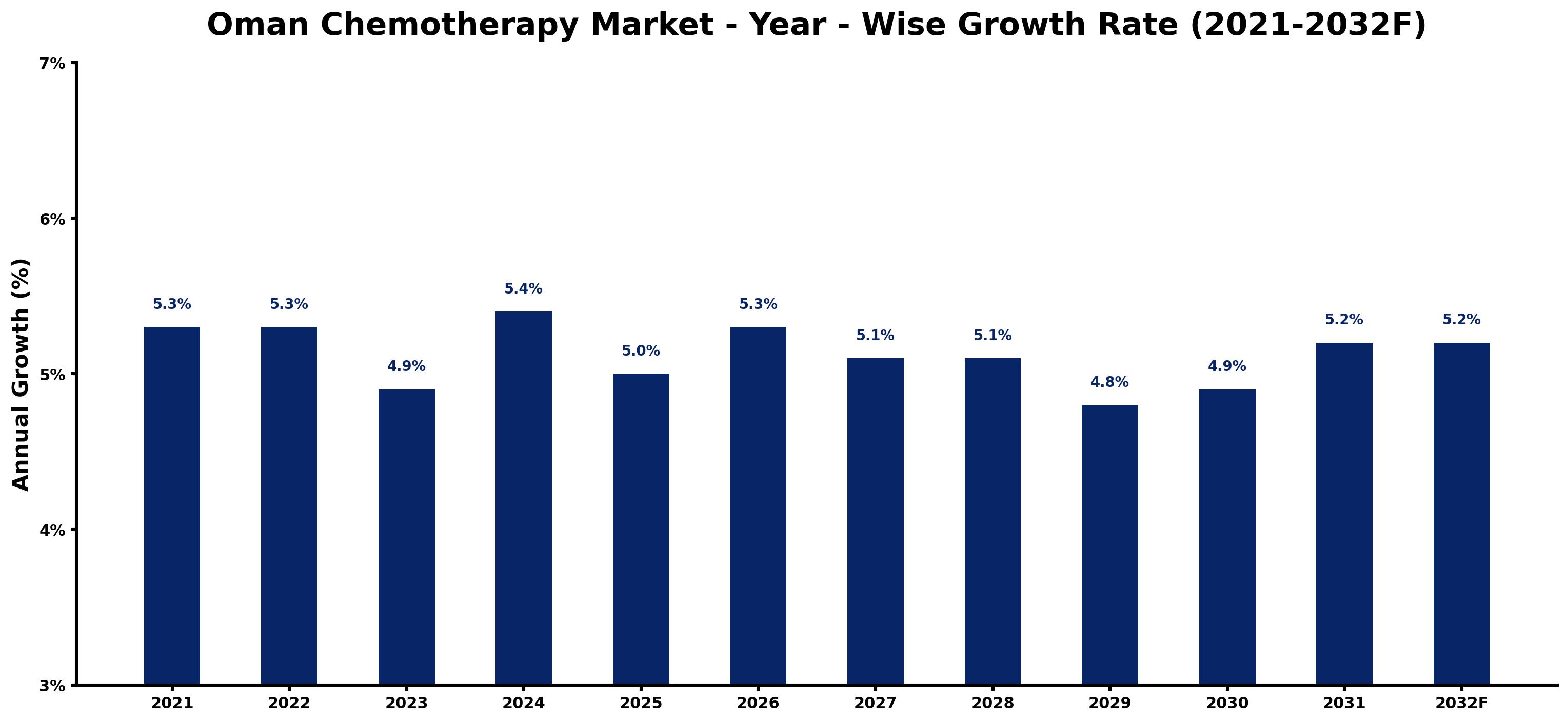 Oman Chemotherapy Market Year-wise Growth Rate and Key Drivers