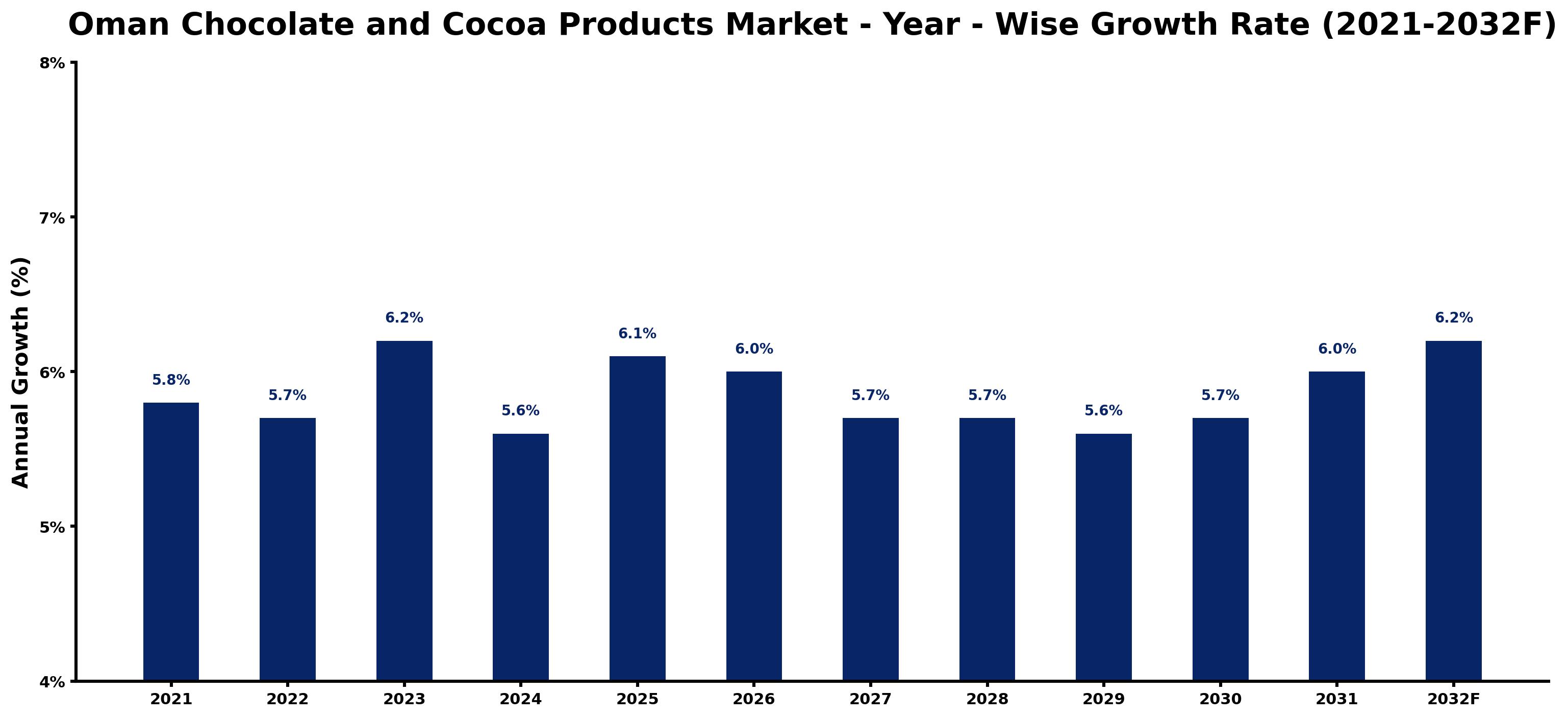 Oman Chocolate and Cocoa Products Market Year-wise Growth Rate and Key Drivers
