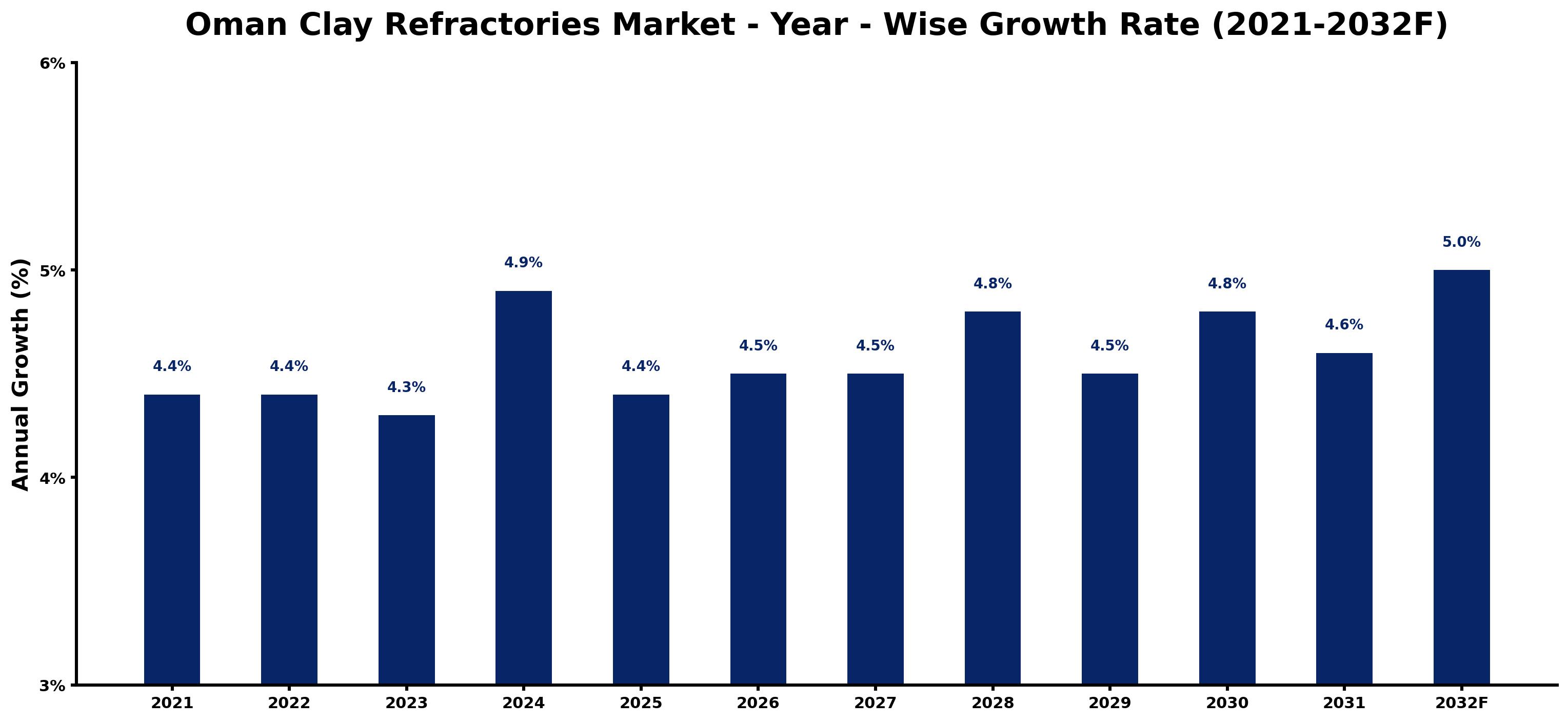 Oman Clay Refractories Market Year-wise Growth Rate and Key Drivers