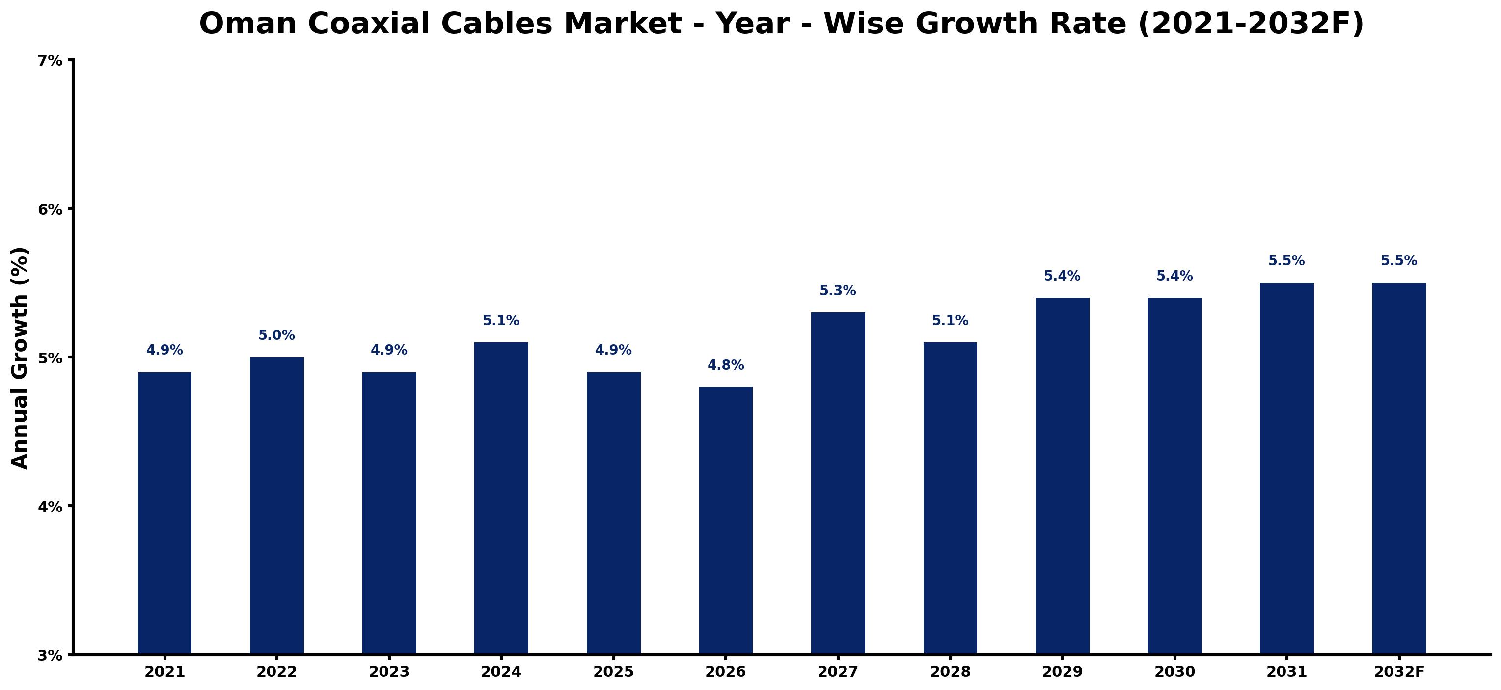Oman Coaxial Cables Market Year-wise Growth Rate and Key Drivers