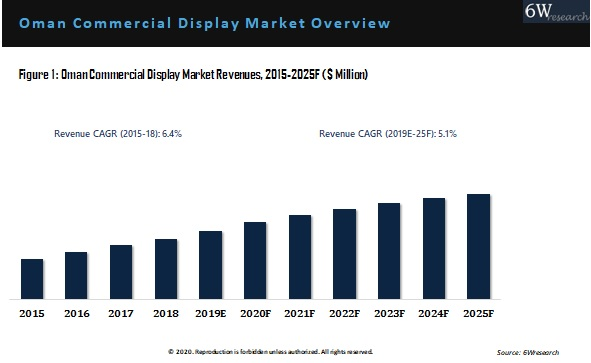 Oman Commercial Display Market Outlook (2019-2025)
