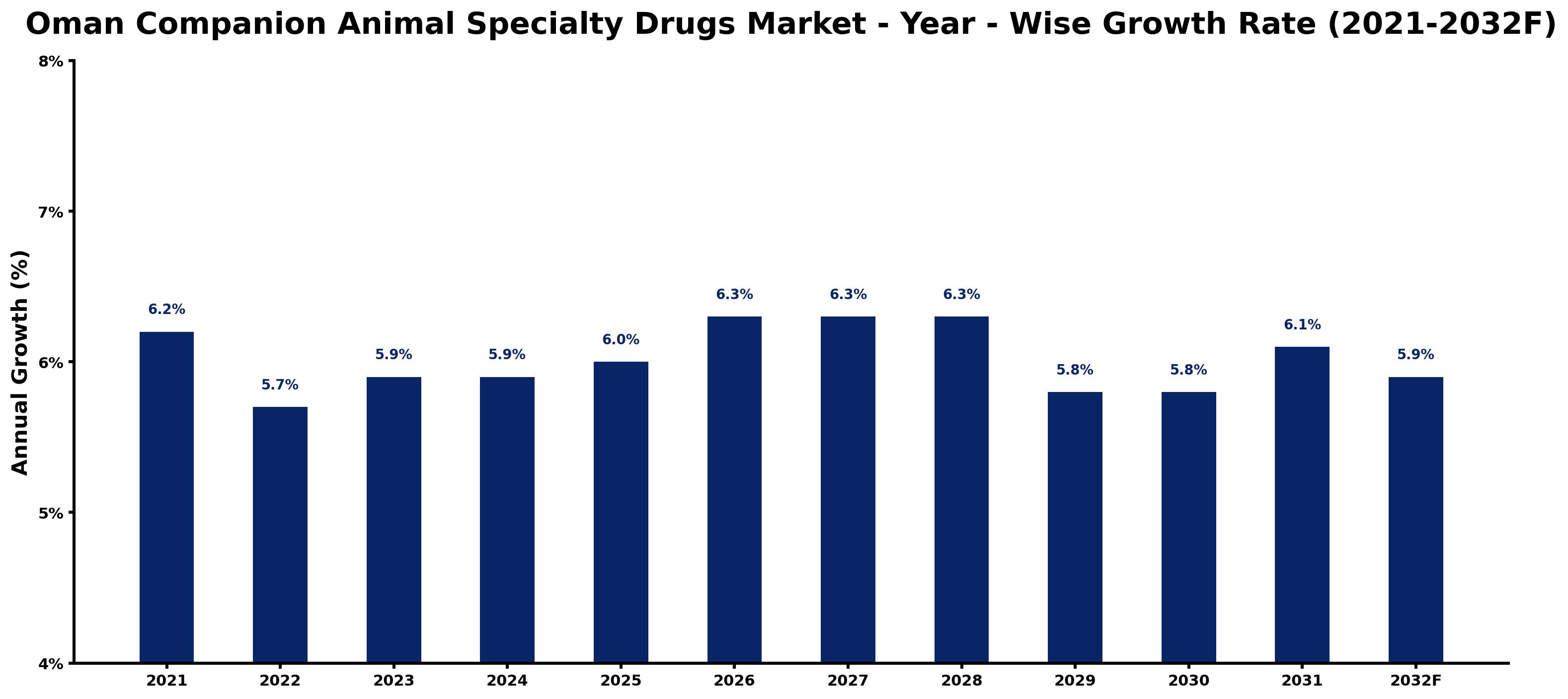 Oman Companion Animal Specialty Drugs Market Year-wise Growth Rate and Key Drivers