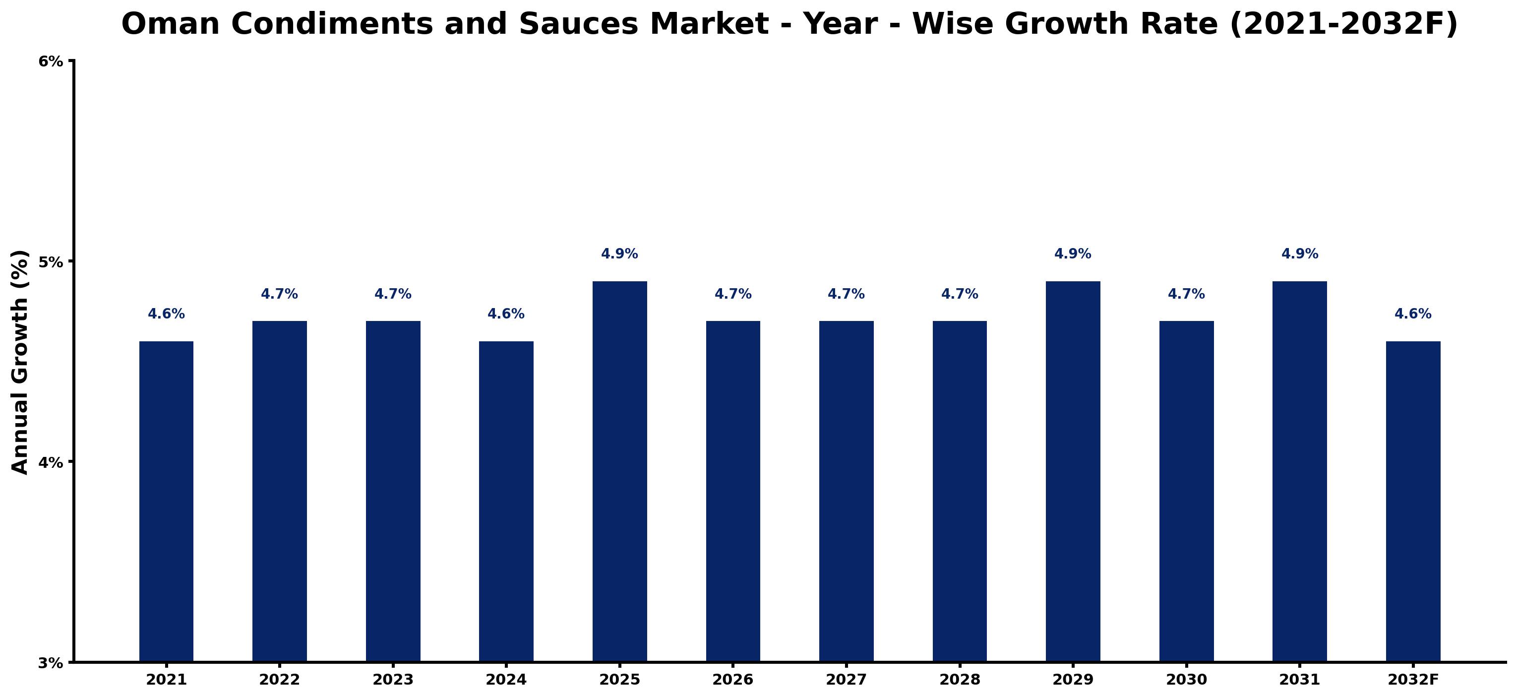 Oman Condiments and Sauces Market Year-wise Growth Rate and Key Drivers