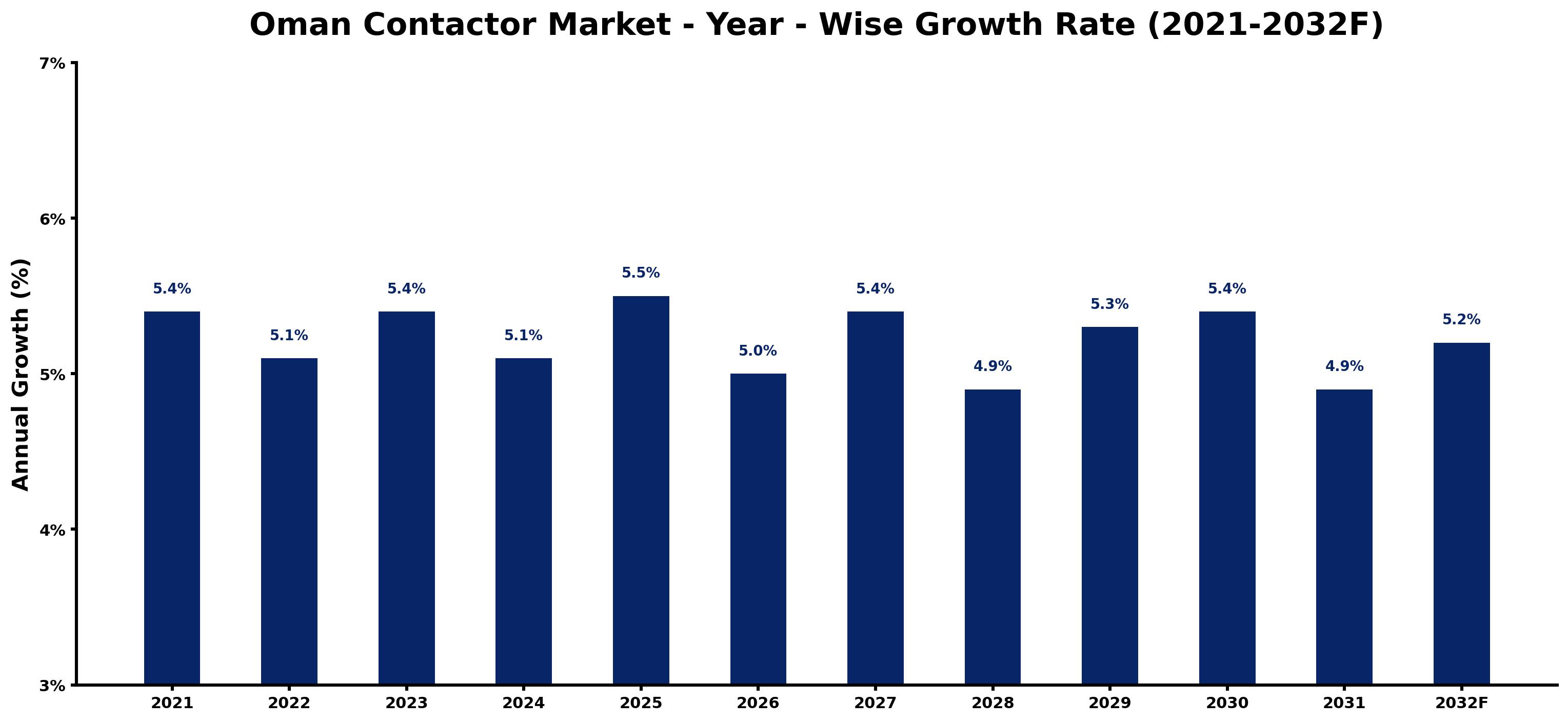 Oman Contactor Market Year-wise Growth Rate and Key Drivers