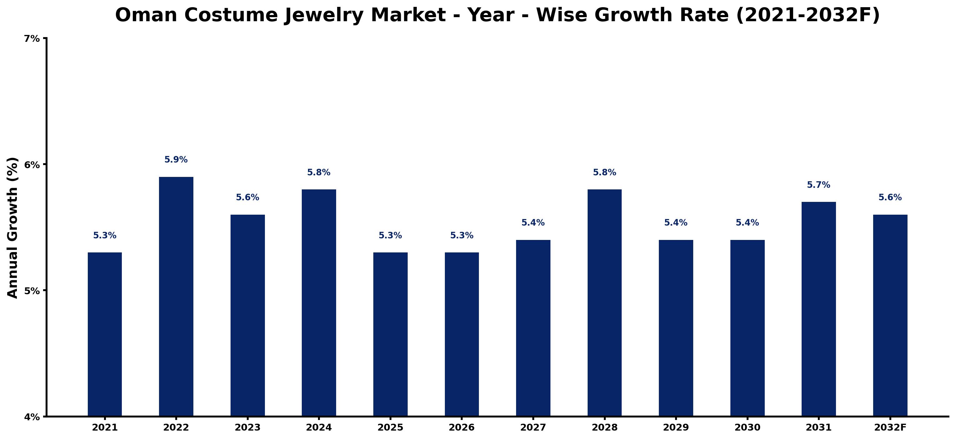 Oman Costume Jewelry Market Year-wise Growth Rate and Key Drivers