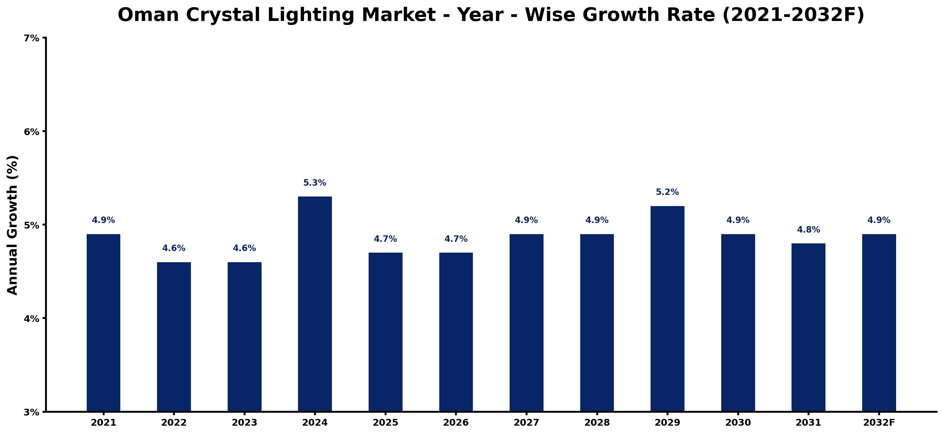 Oman Crystal Lighting Market Year-wise Growth Rate and Key Drivers
