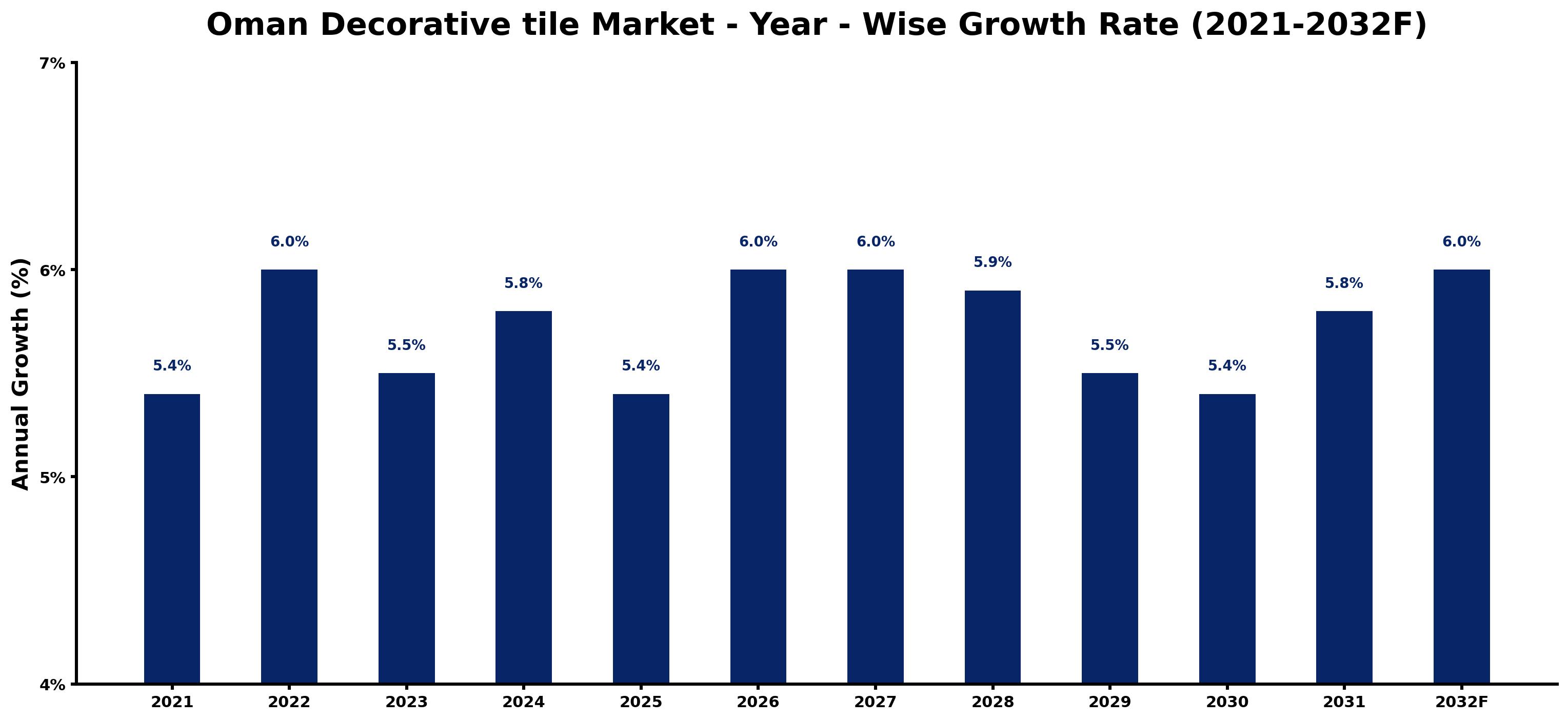 Oman Decorative tile Market Year-wise Growth Rate and Key Drivers