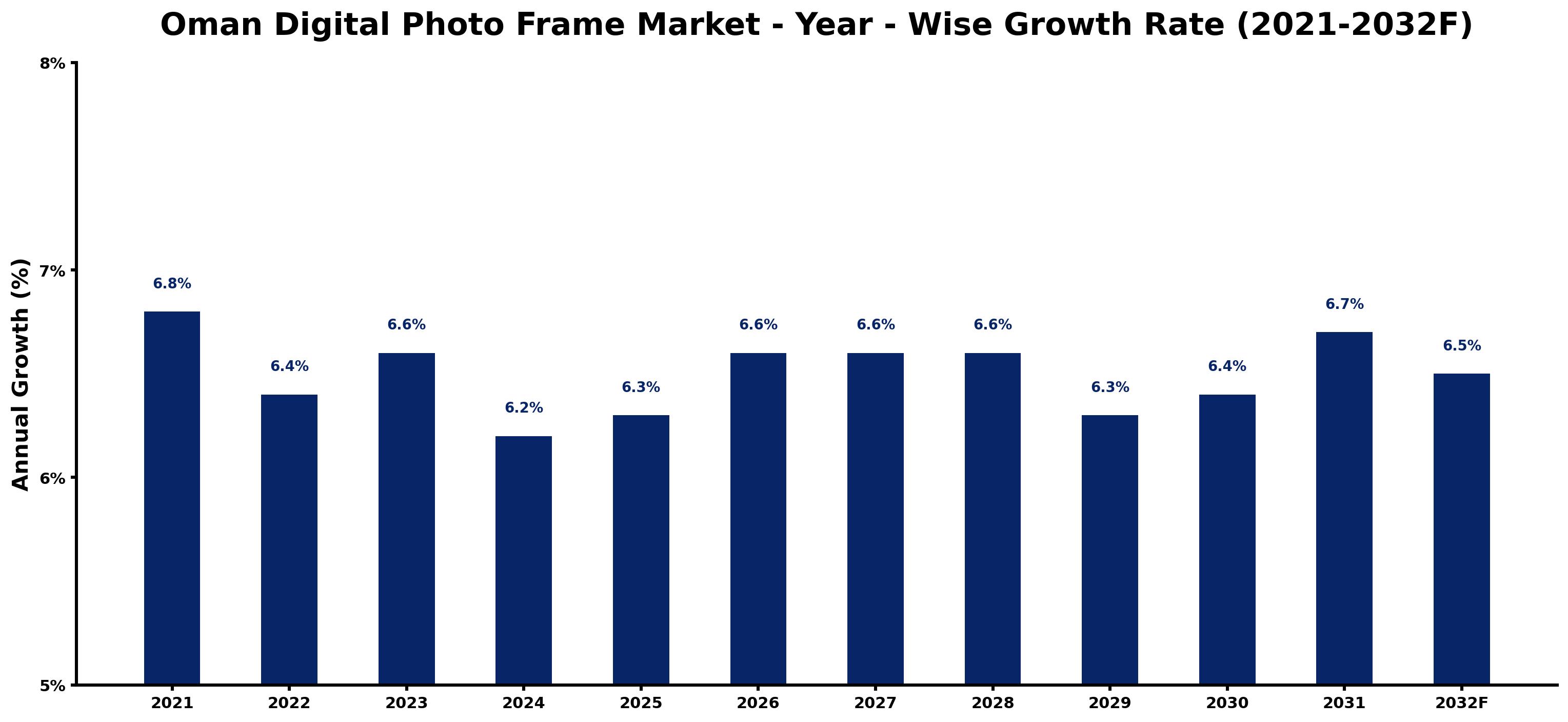 Oman Digital Photo Frame Market Year-wise Growth Rate and Key Drivers