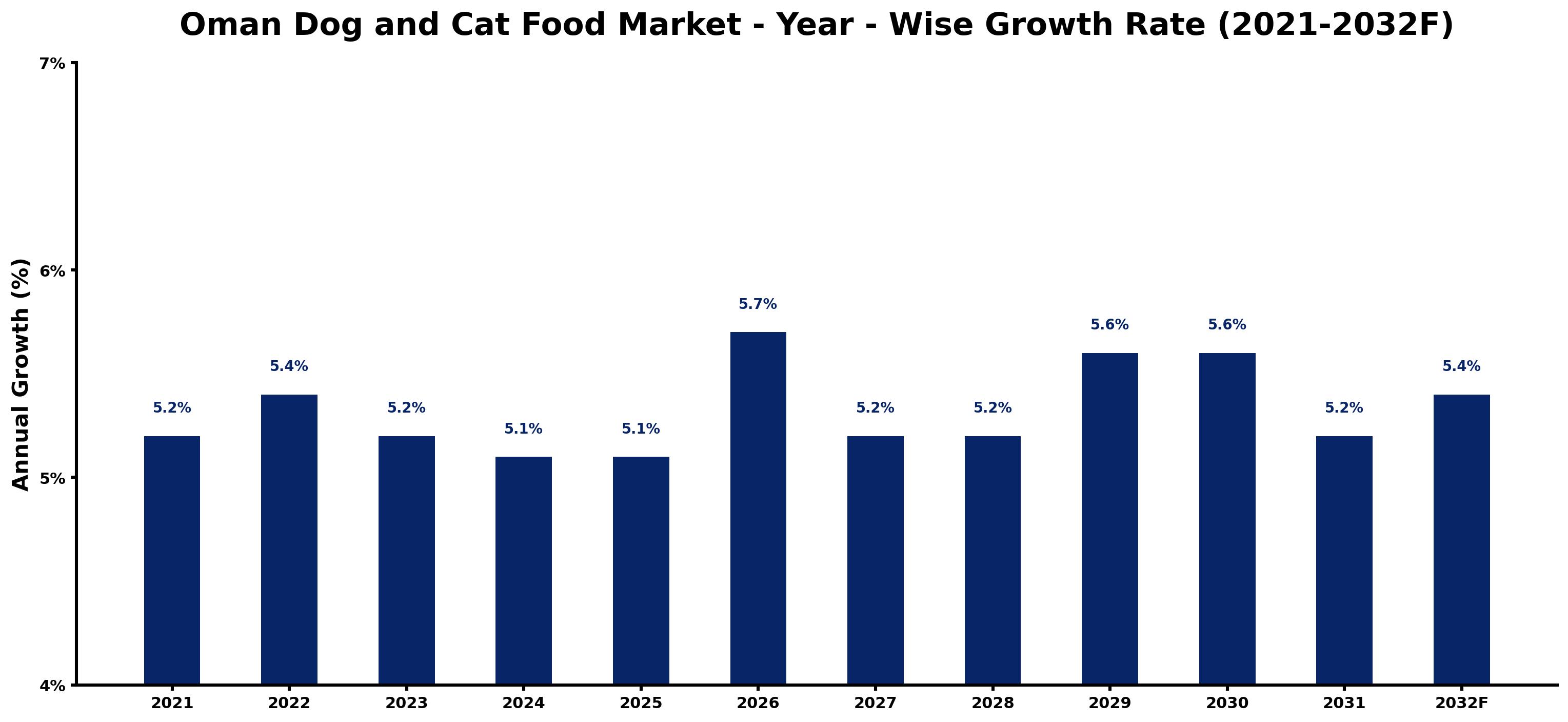 Oman Dog and Cat Food Market Year-wise Growth Rate and Key Drivers