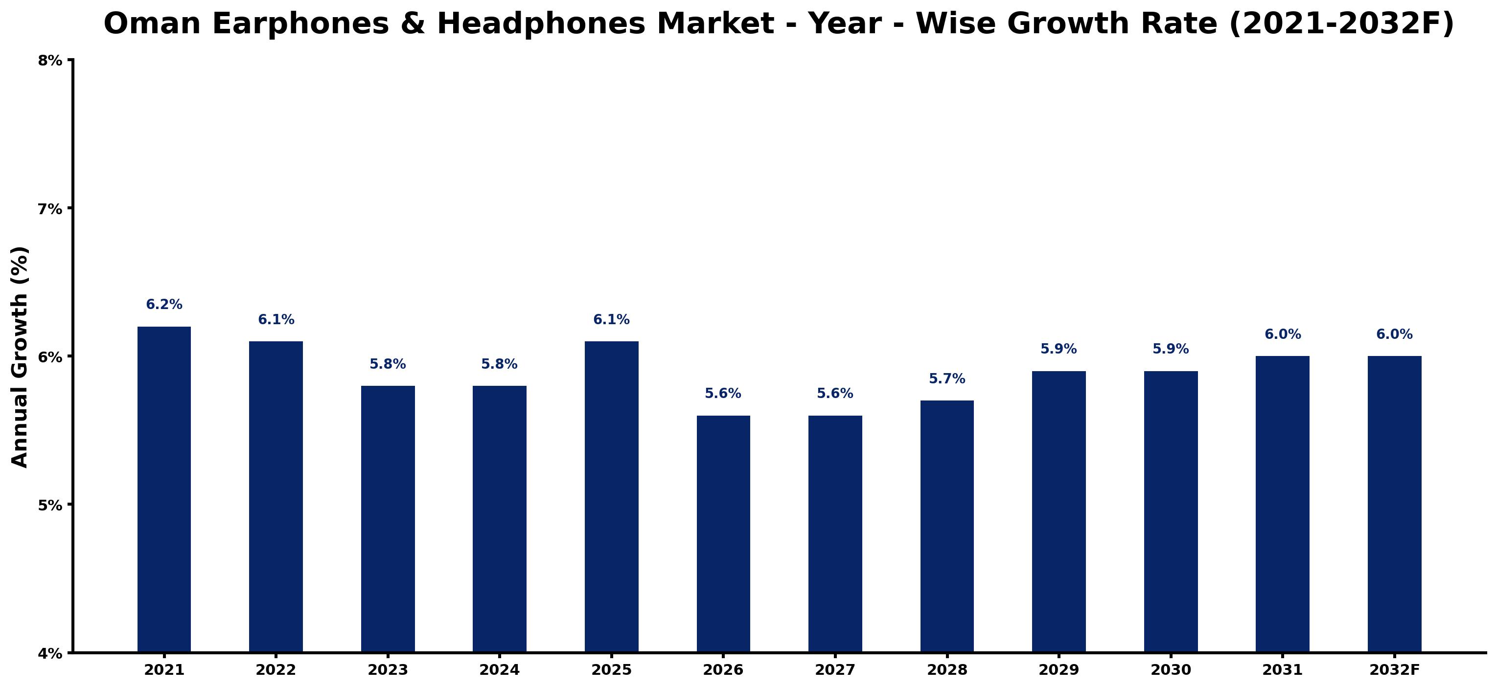 Oman Earphones & Headphones Market Year-wise Growth Rate and Key Drivers