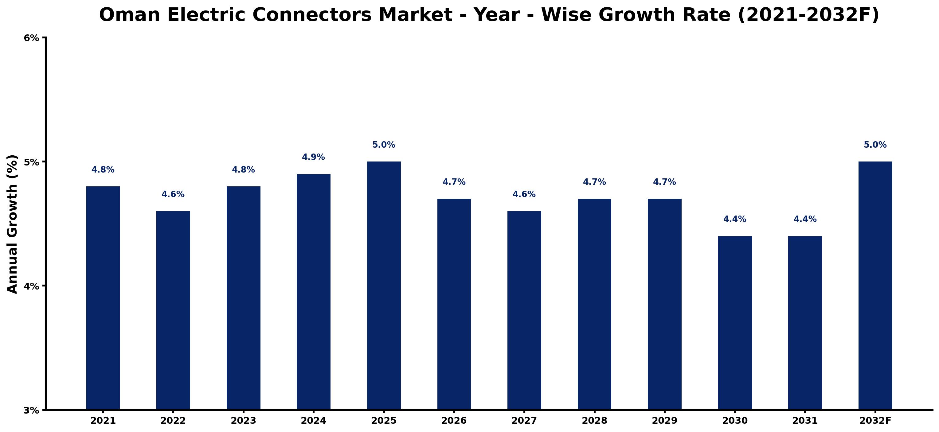Oman Electric Connectors Market Year-wise Growth Rate and Key Drivers
