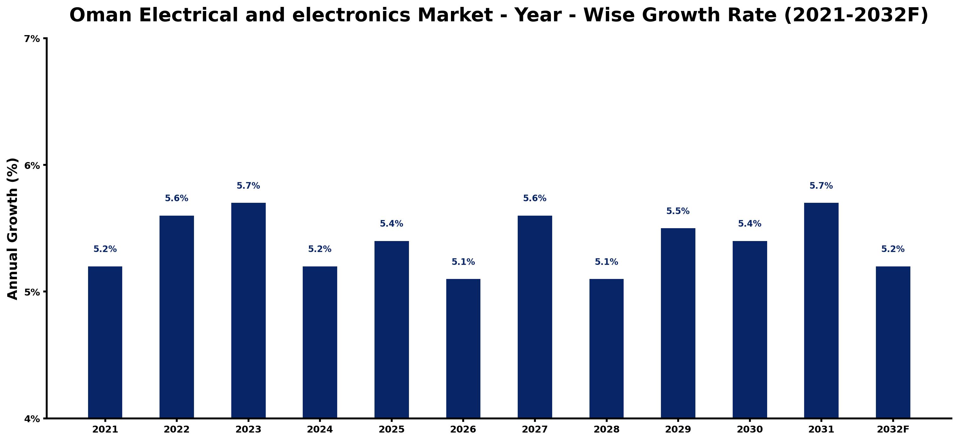 Oman Electrical and electronics Market Year-wise Growth Rate and Key Drivers