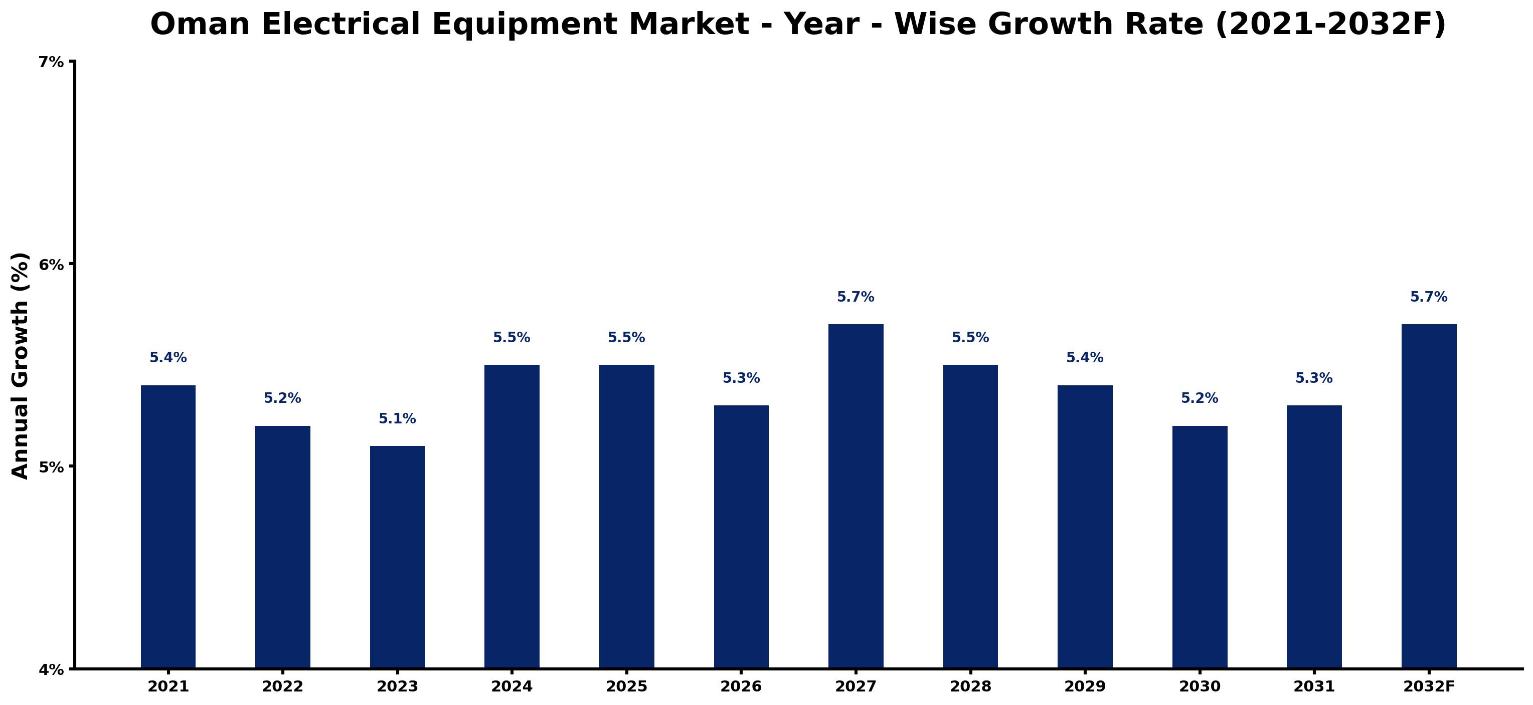 Oman Electrical Equipment Market Year-wise Growth Rate and Key Drivers