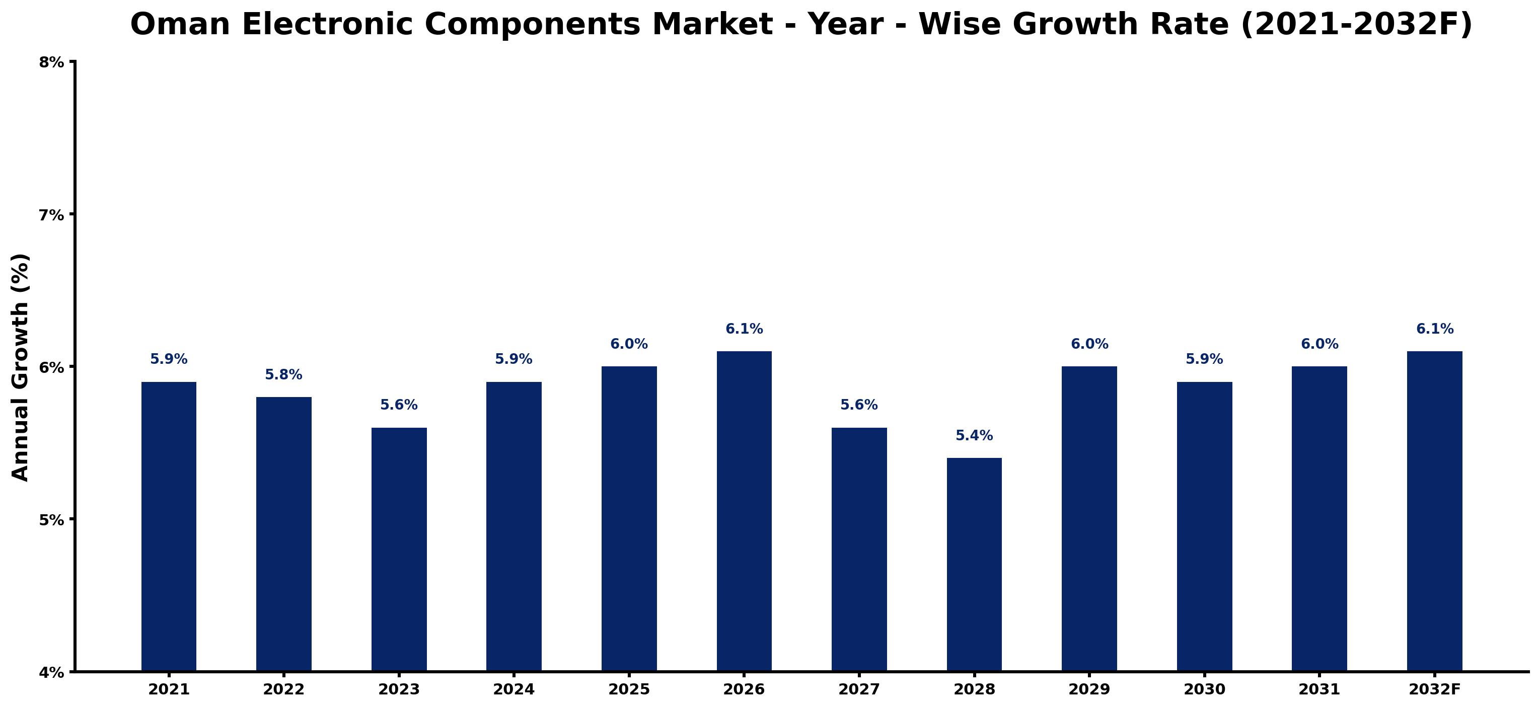 Oman Electronic Components Market Year-wise Growth Rate and Key Drivers