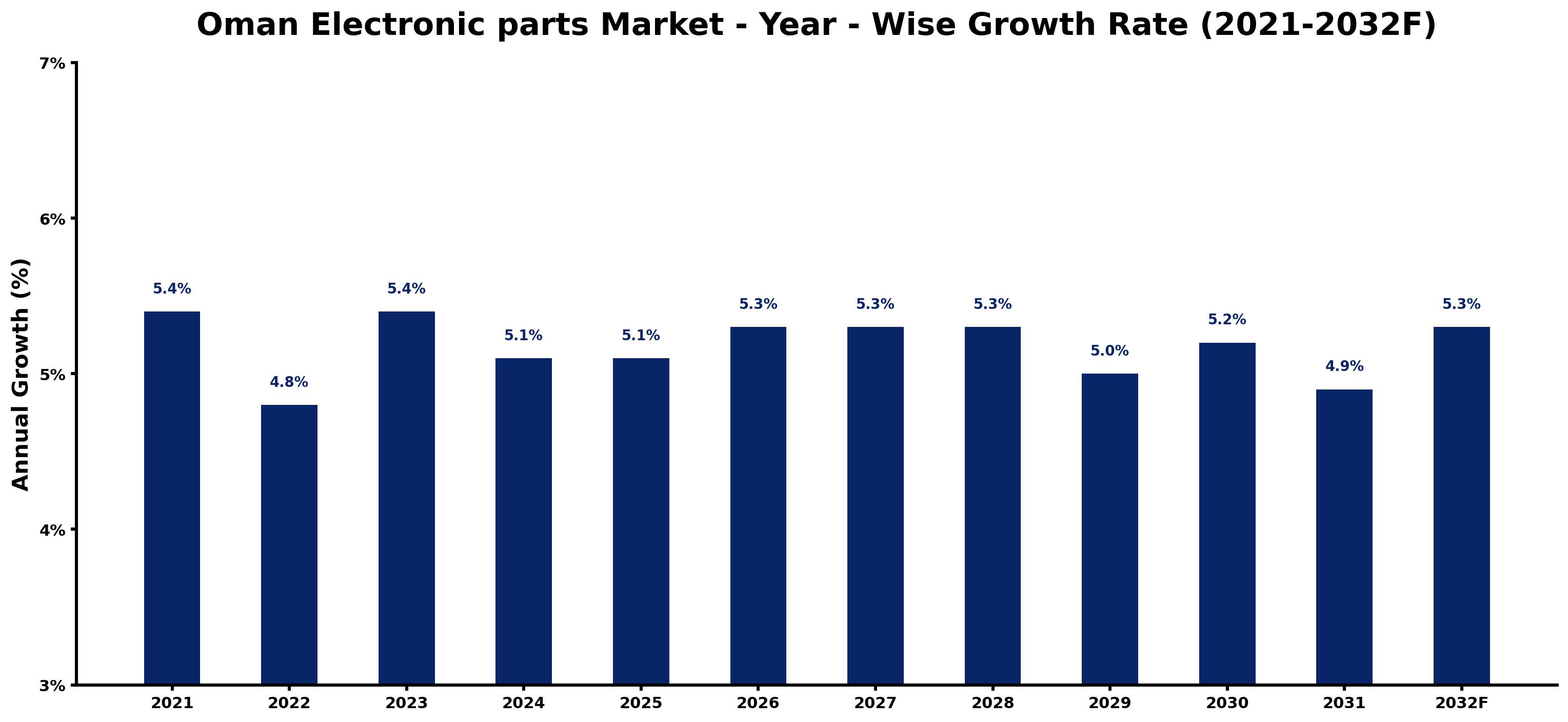 Oman Electronic parts Market Year-wise Growth Rate and Key Drivers