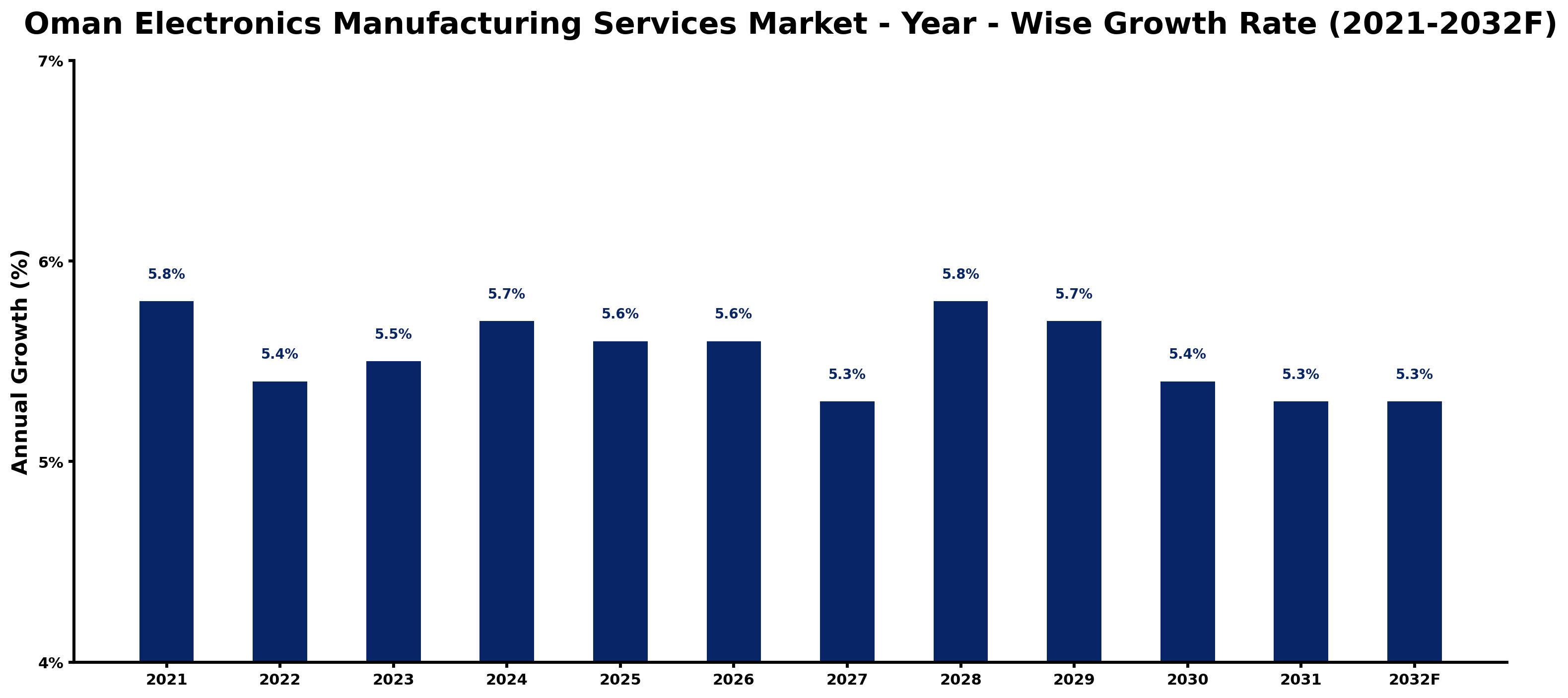 Oman Electronics Manufacturing Services Market Year-wise Growth Rate and Key Drivers