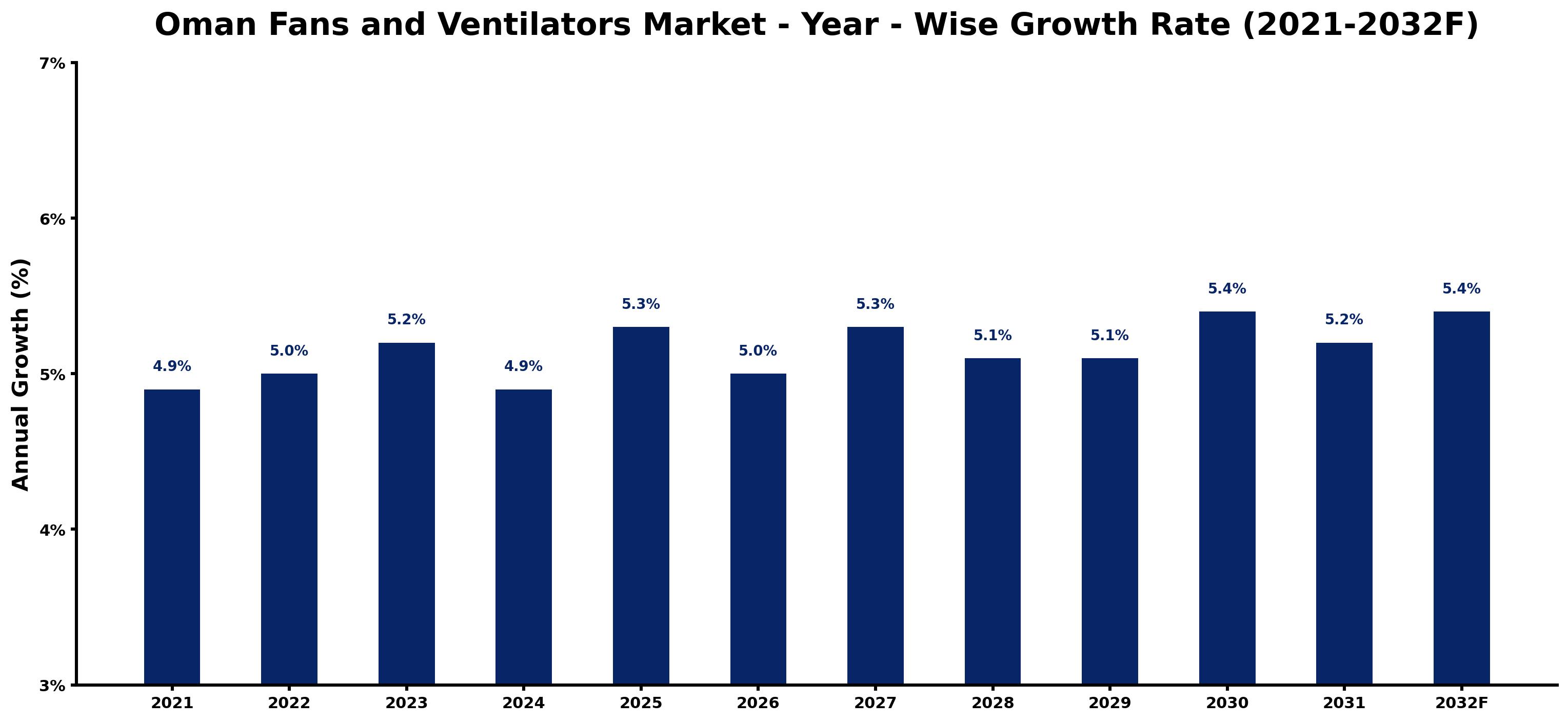 Oman Fans and Ventilators Market Year-wise Growth Rate and Key Drivers
