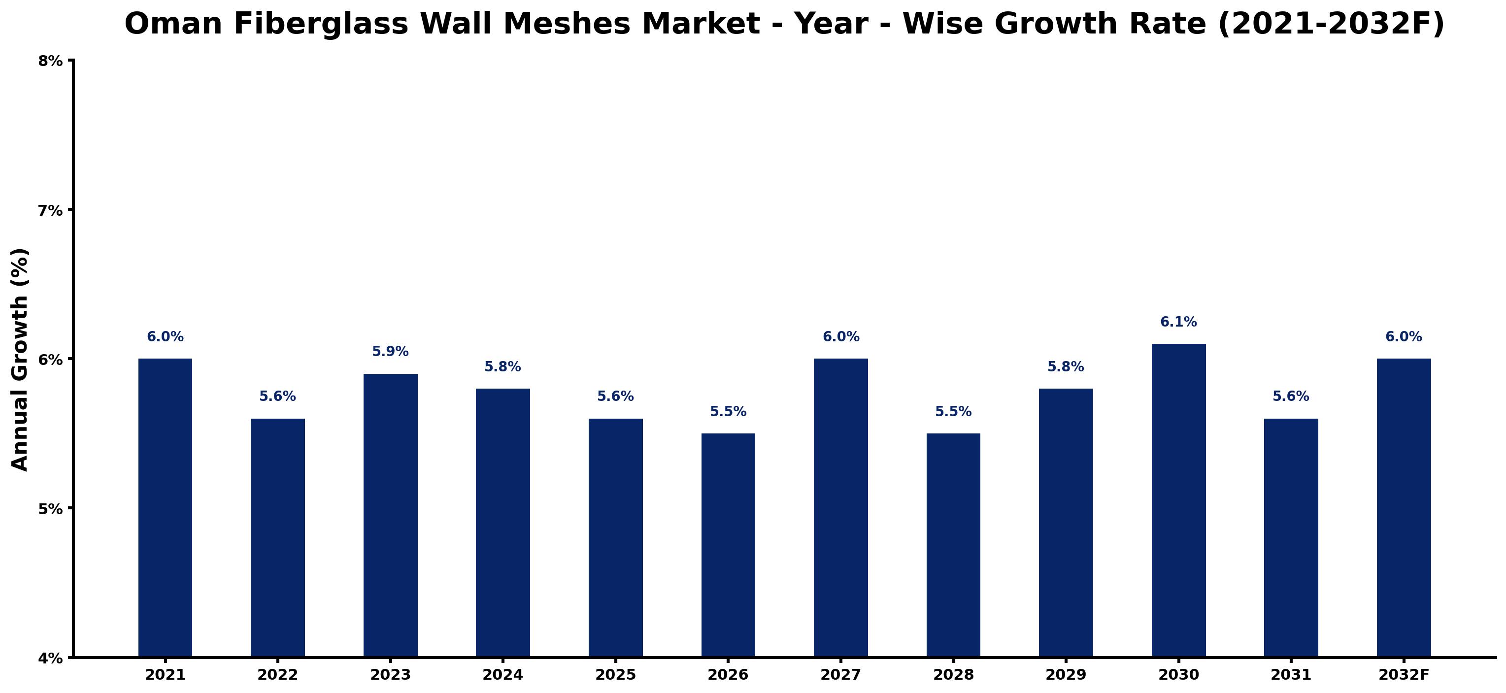 Oman Fiberglass Wall Meshes Market Year-wise Growth Rate and Key Drivers