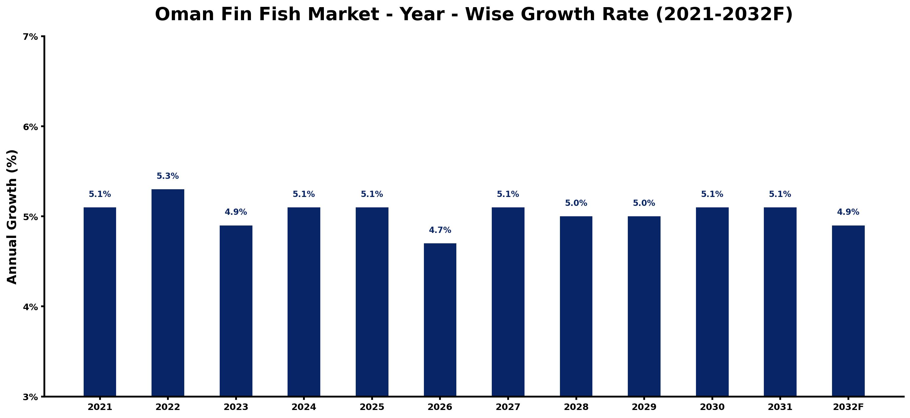 Oman Fin Fish Market Year-wise Growth Rate and Key Drivers