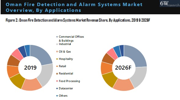 Oman Fire Detection And Alarm System Market Outlook (2020-2026)