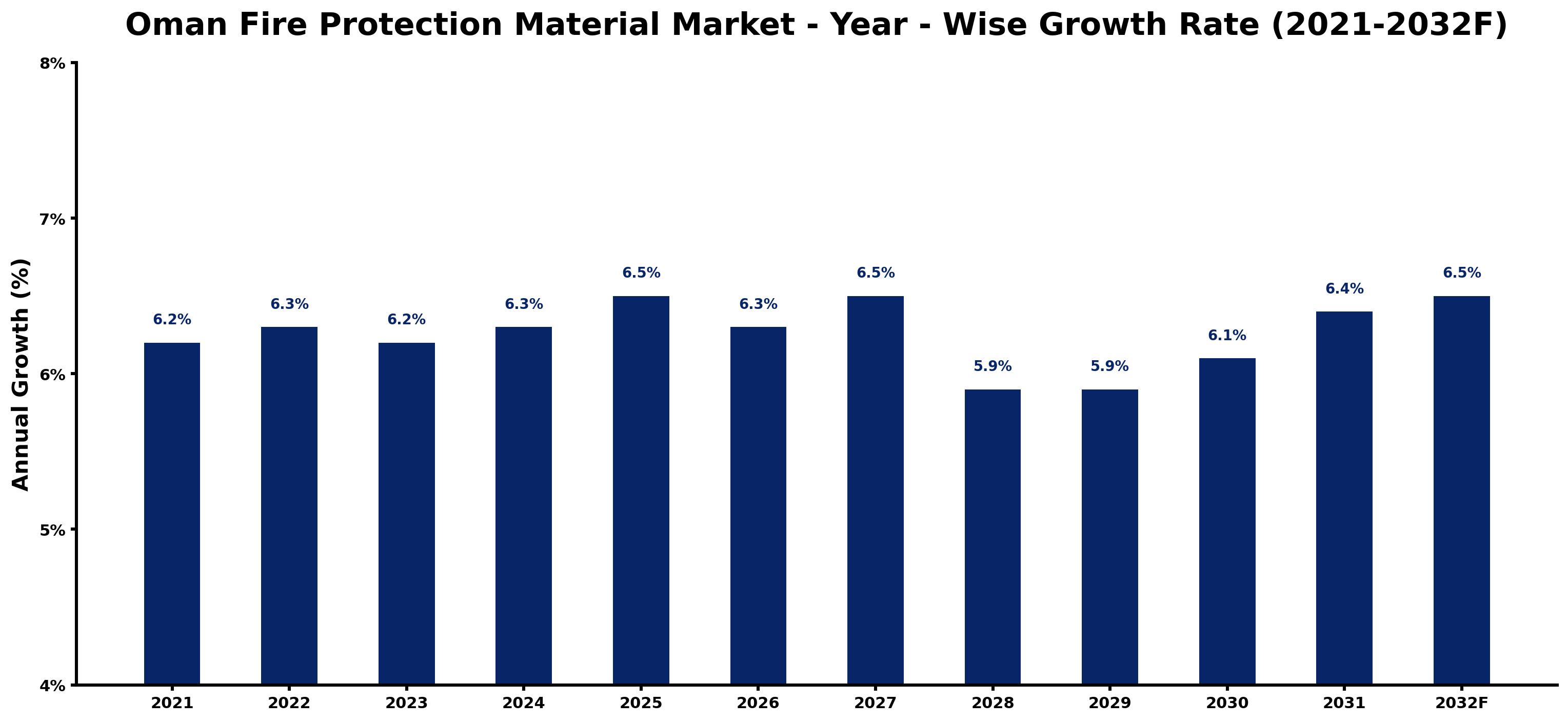 Oman Fire Protection Material Market Year-wise Growth Rate and Key Drivers