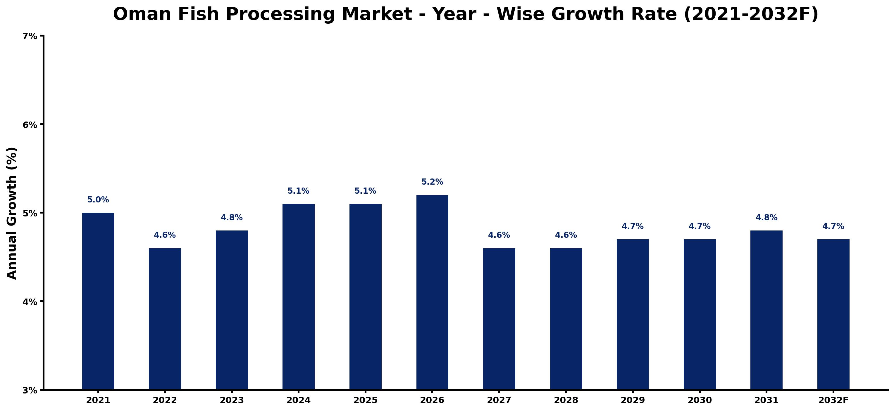 Oman Fish Processing Market Year-wise Growth Rate and Key Drivers