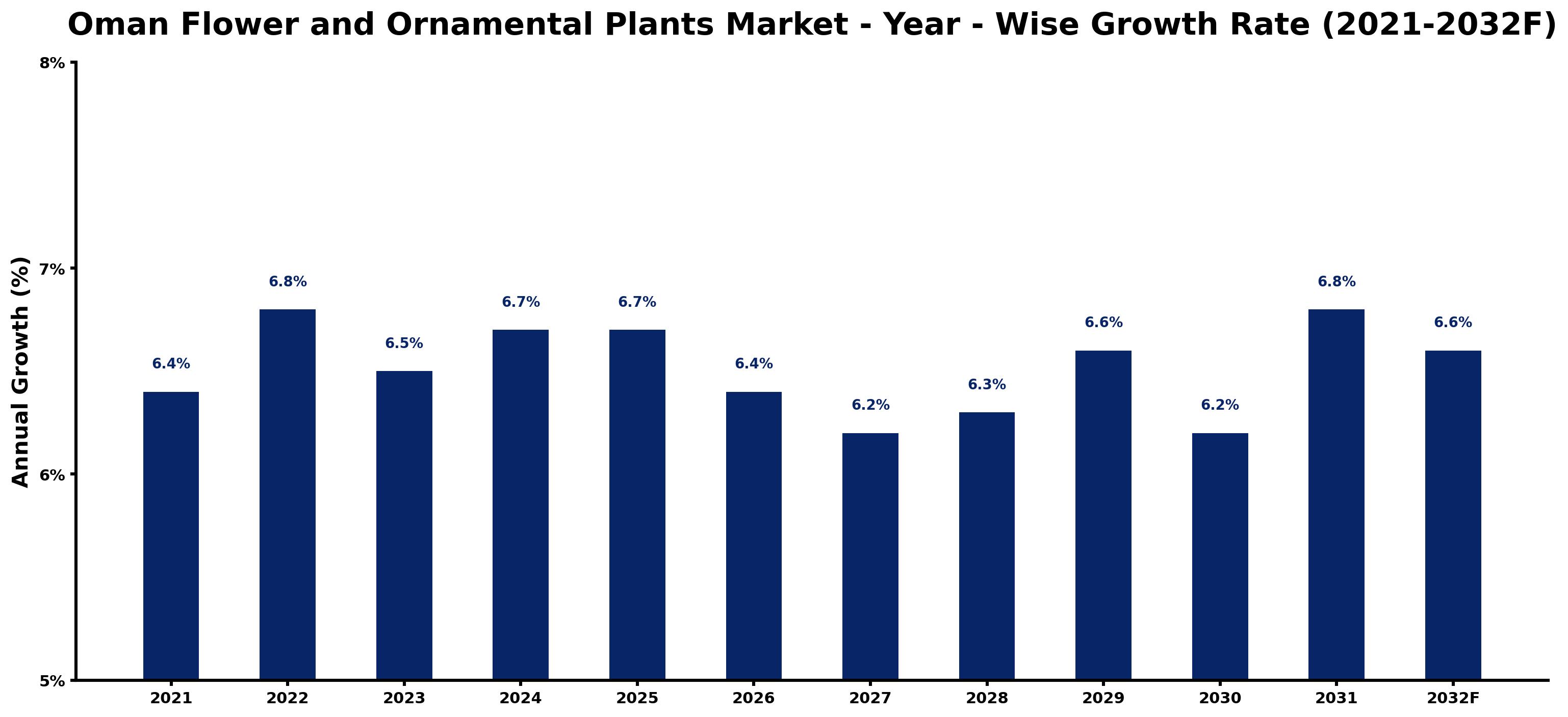 Oman Flower and Ornamental Plants Market Year-wise Growth Rate and Key Drivers
