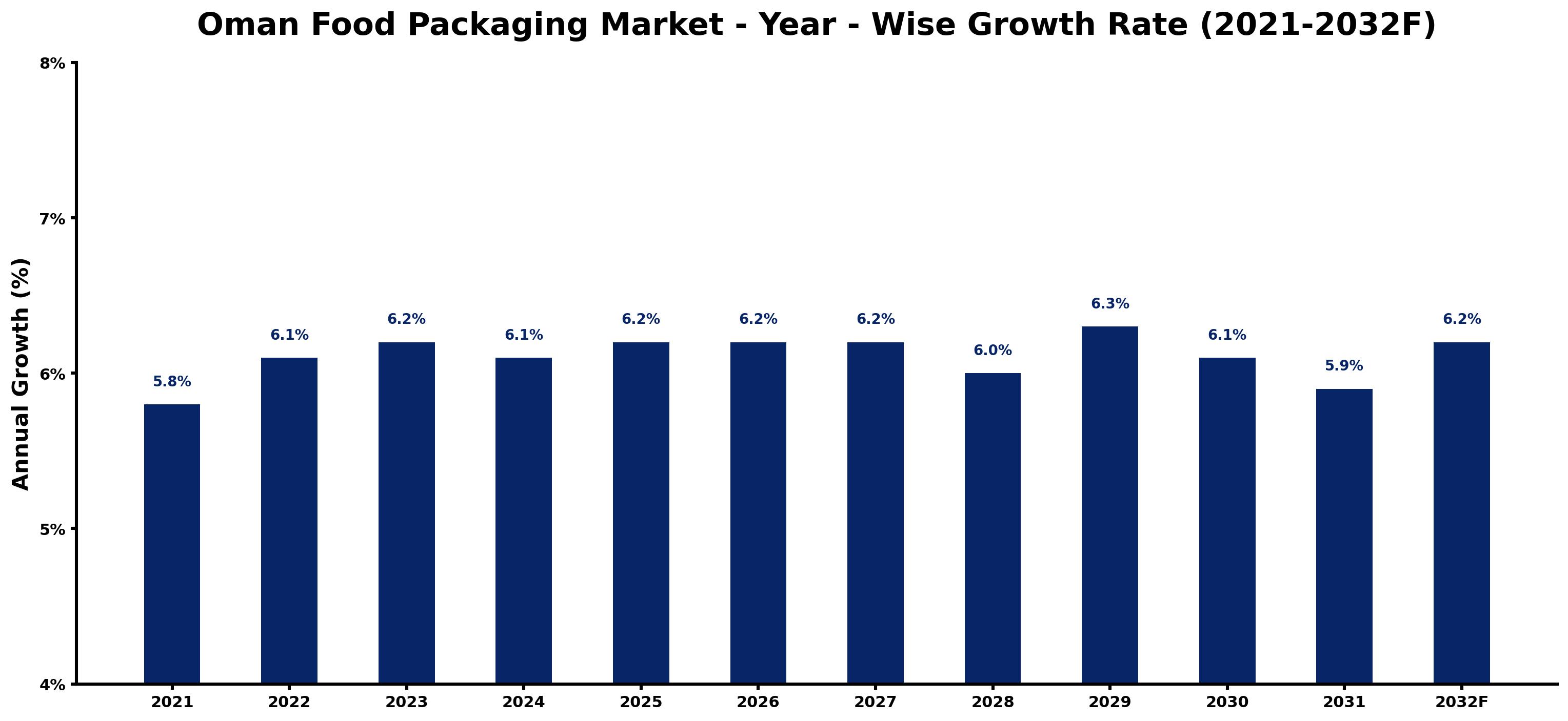 Oman Food Packaging Market Year-wise Growth Rate and Key Drivers