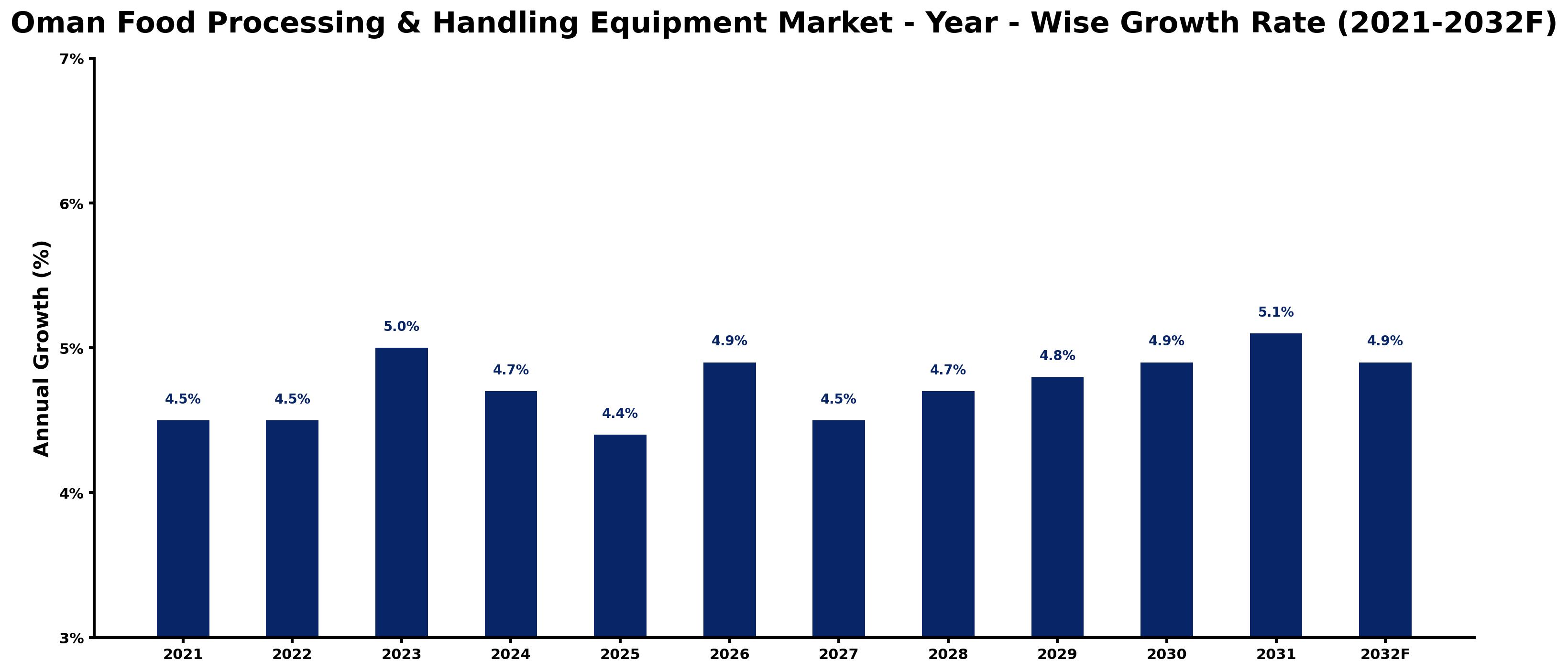 Oman Food Processing & Handling Equipment Market Year-wise Growth Rate and Key Drivers