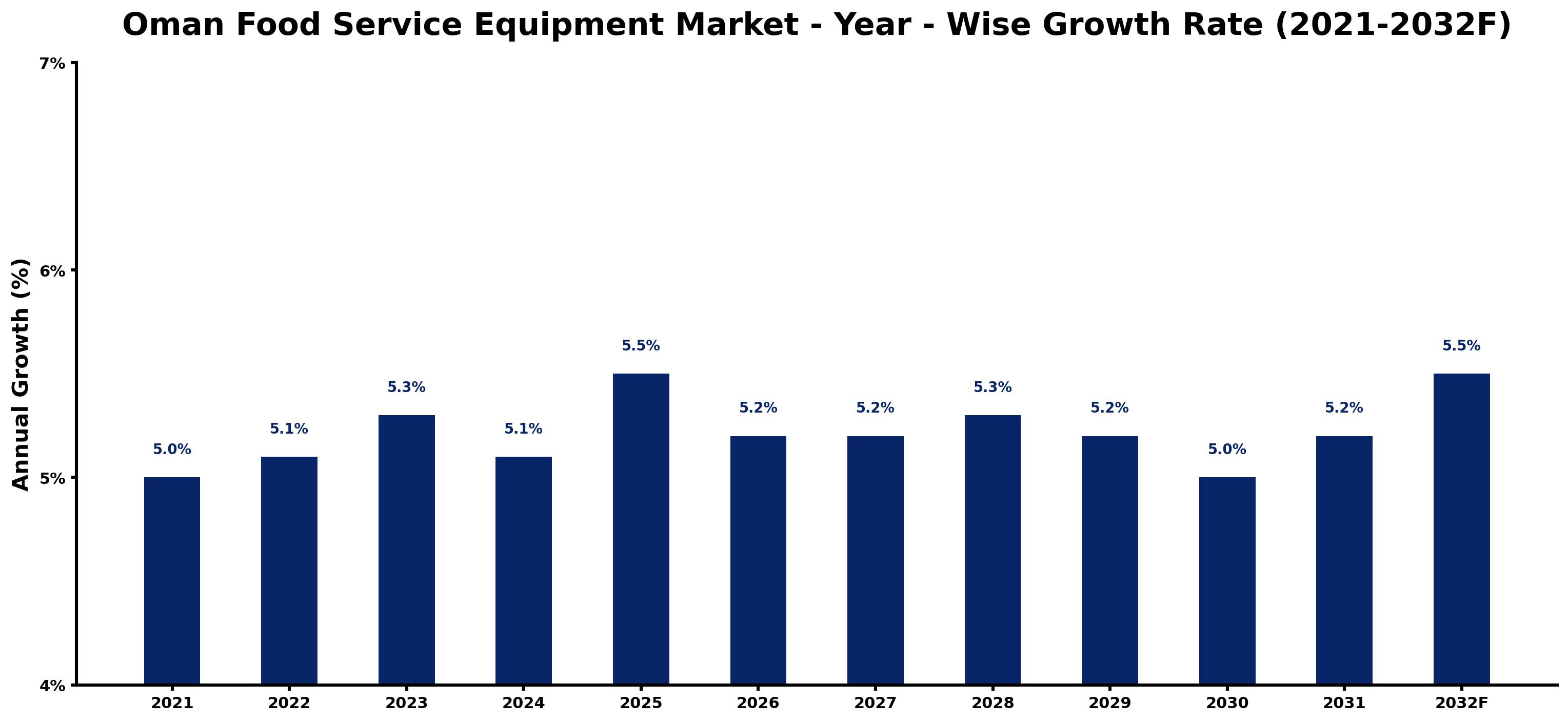 Oman Food Service Equipment Market Year-wise Growth Rate and Key Drivers