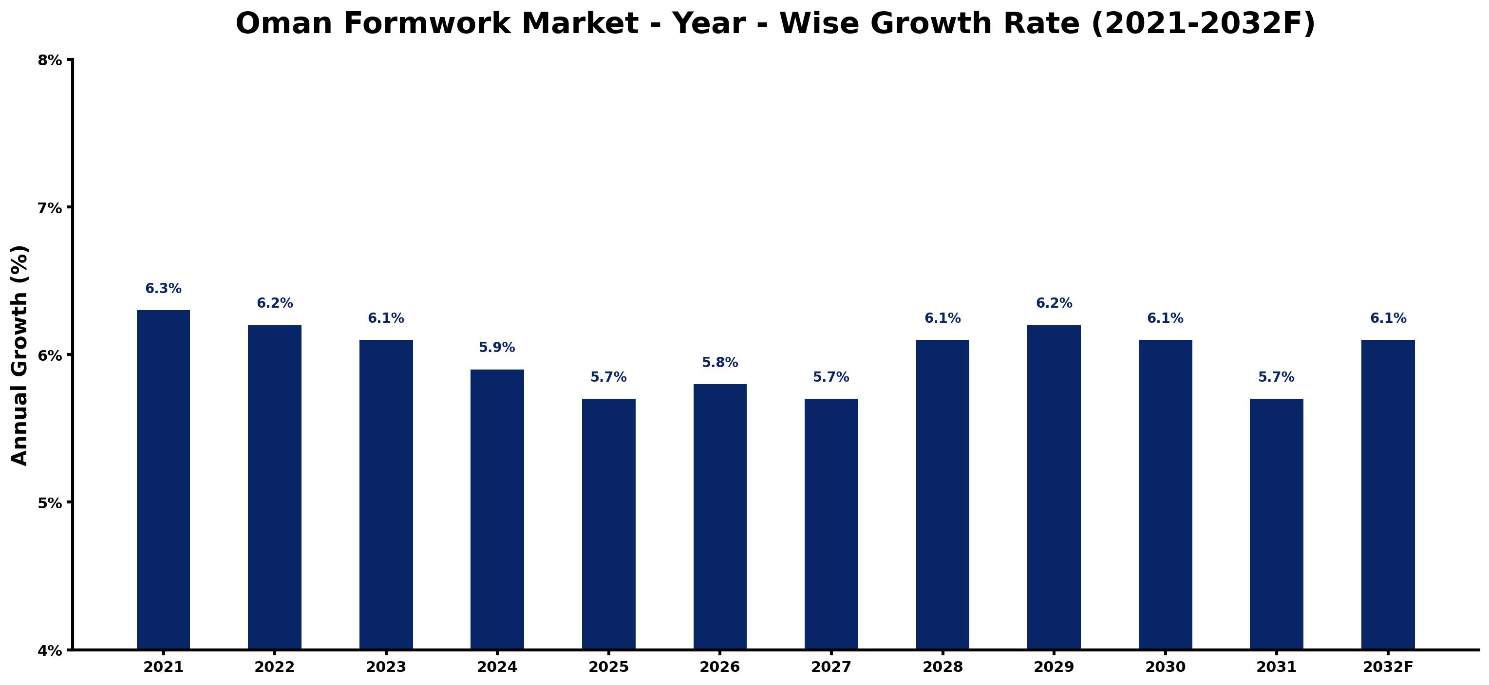 Oman Formwork Market Year-wise Growth Rate and Key Drivers