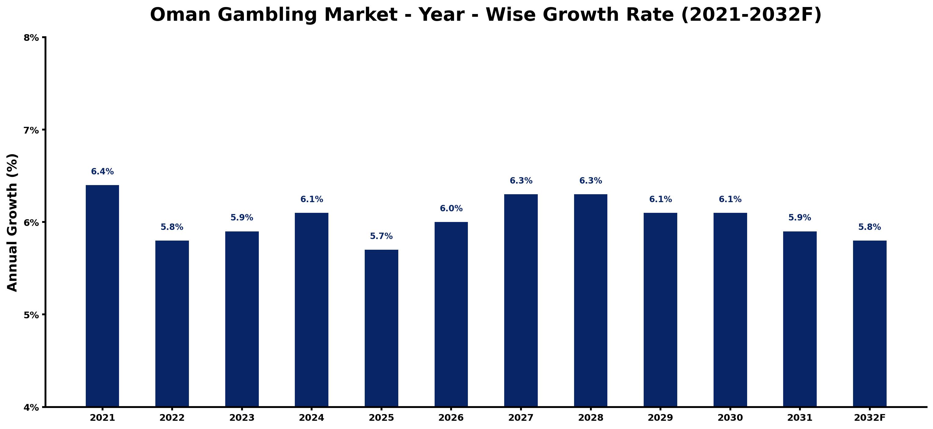 Oman Gambling Market Year-wise Growth Rate and Key Drivers