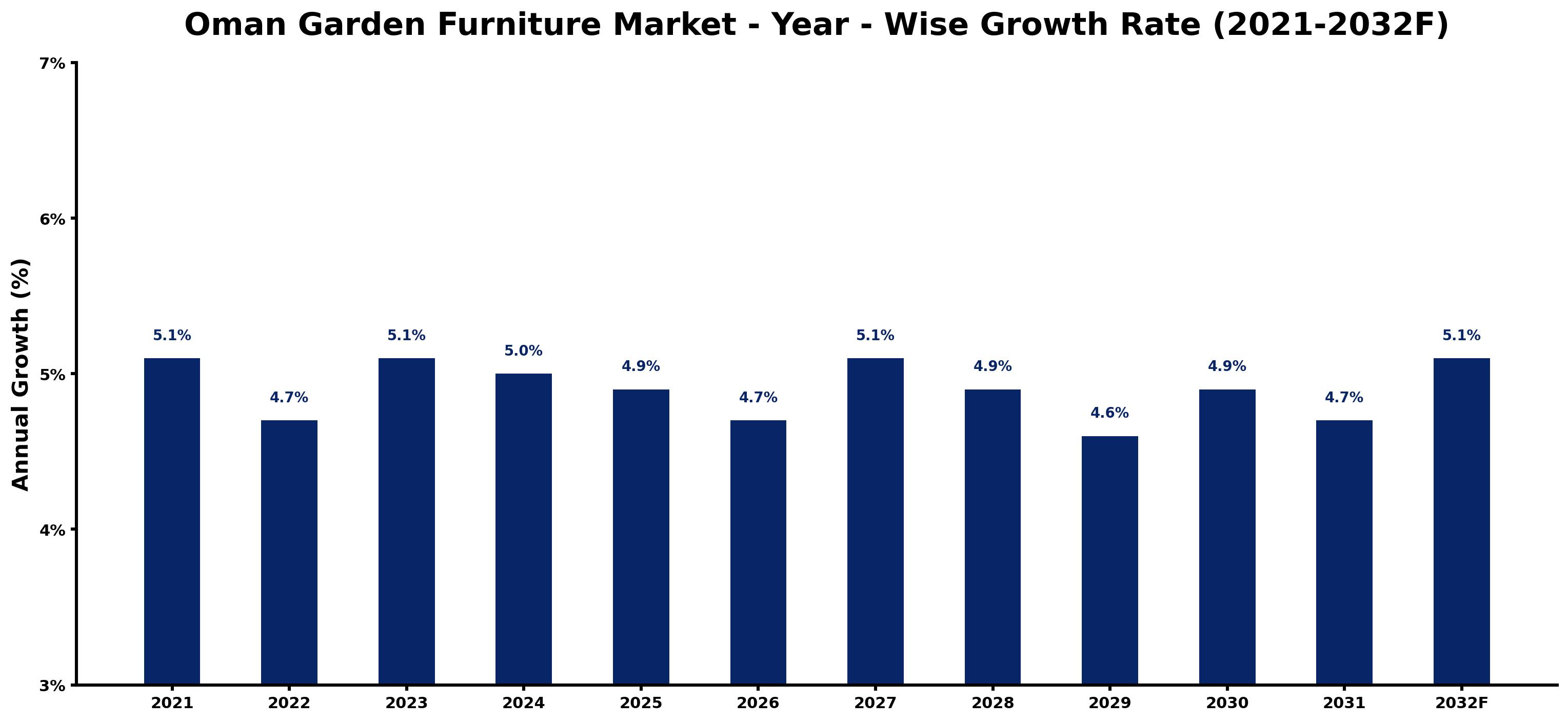 Oman Garden Furniture Market Year-wise Growth Rate and Key Drivers