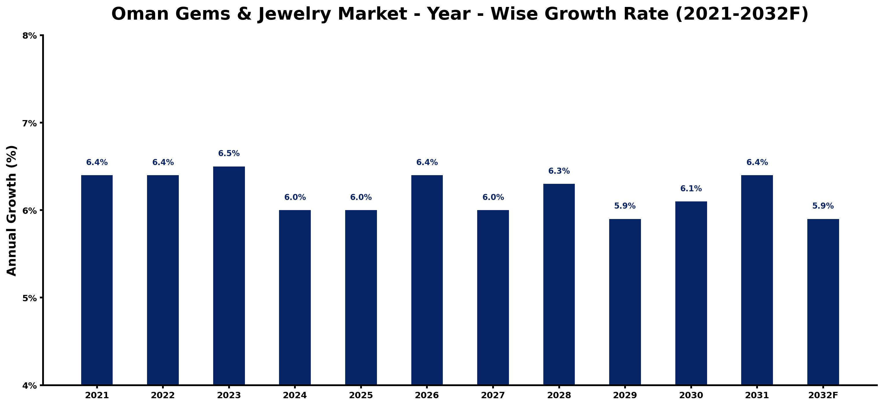 Oman Gems & Jewelry Market Year-wise Growth Rate and Key Drivers