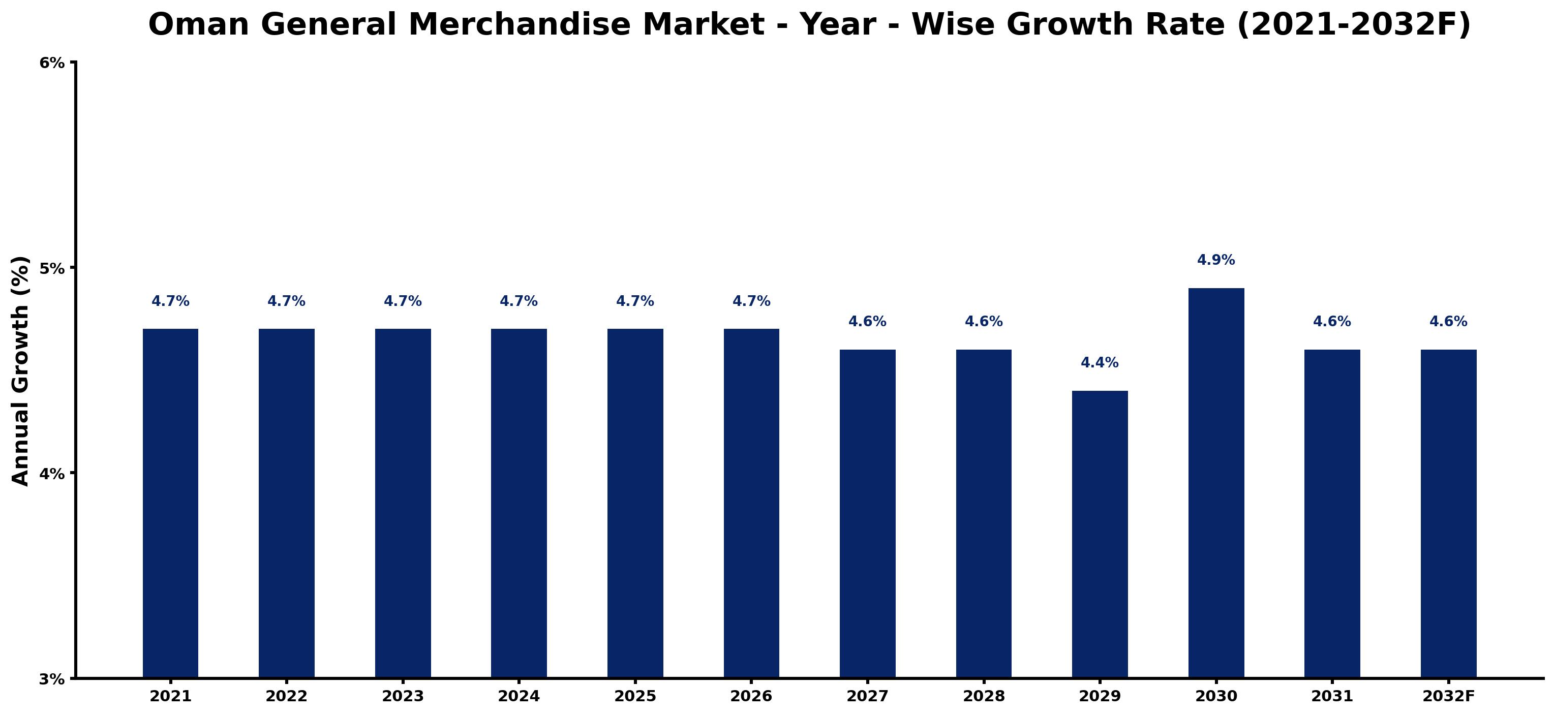 Oman General Merchandise Market Year-wise Growth Rate and Key Drivers