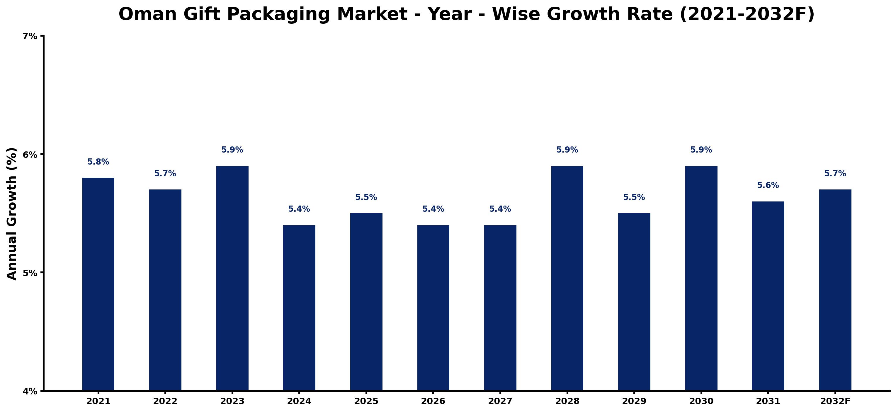 Oman Gift Packaging Market Year-wise Growth Rate and Key Drivers