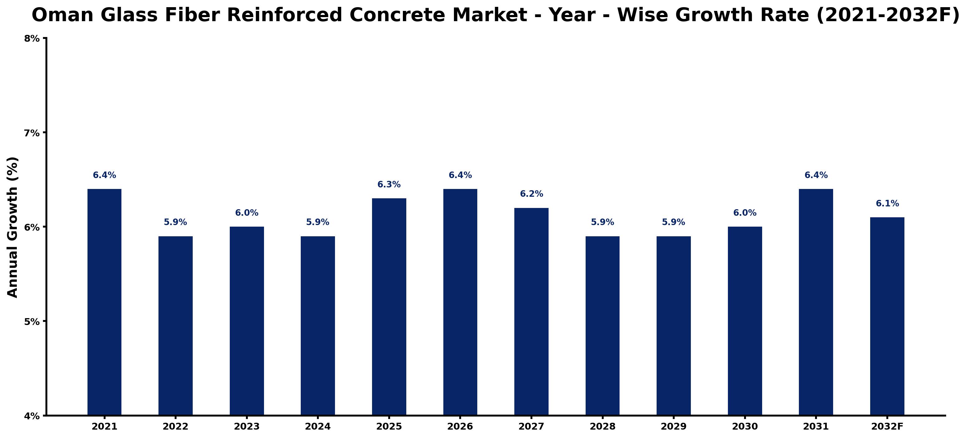 Oman Glass Fiber Reinforced Concrete Market Year-wise Growth Rate and Key Drivers