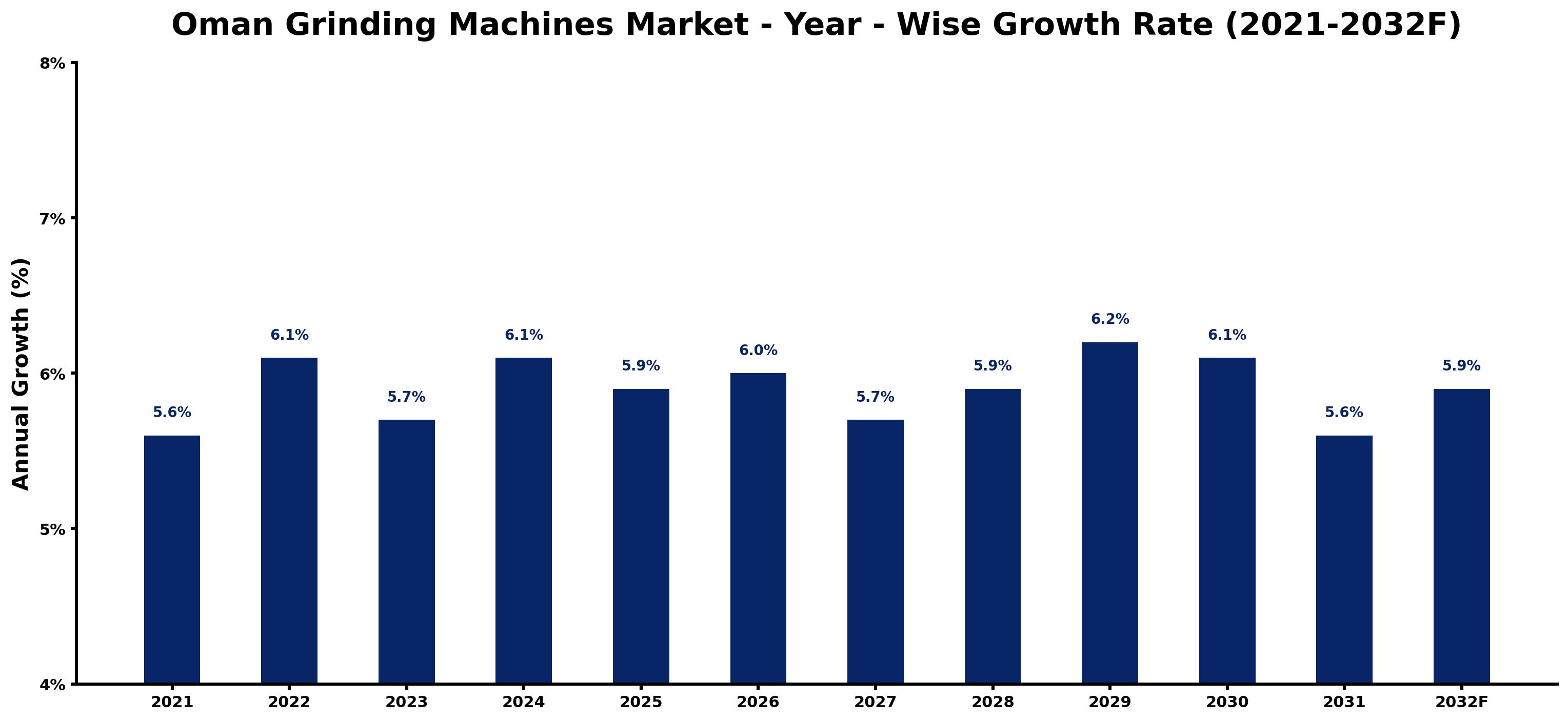 Oman Grinding Machines Market Year-wise Growth Rate and Key Drivers