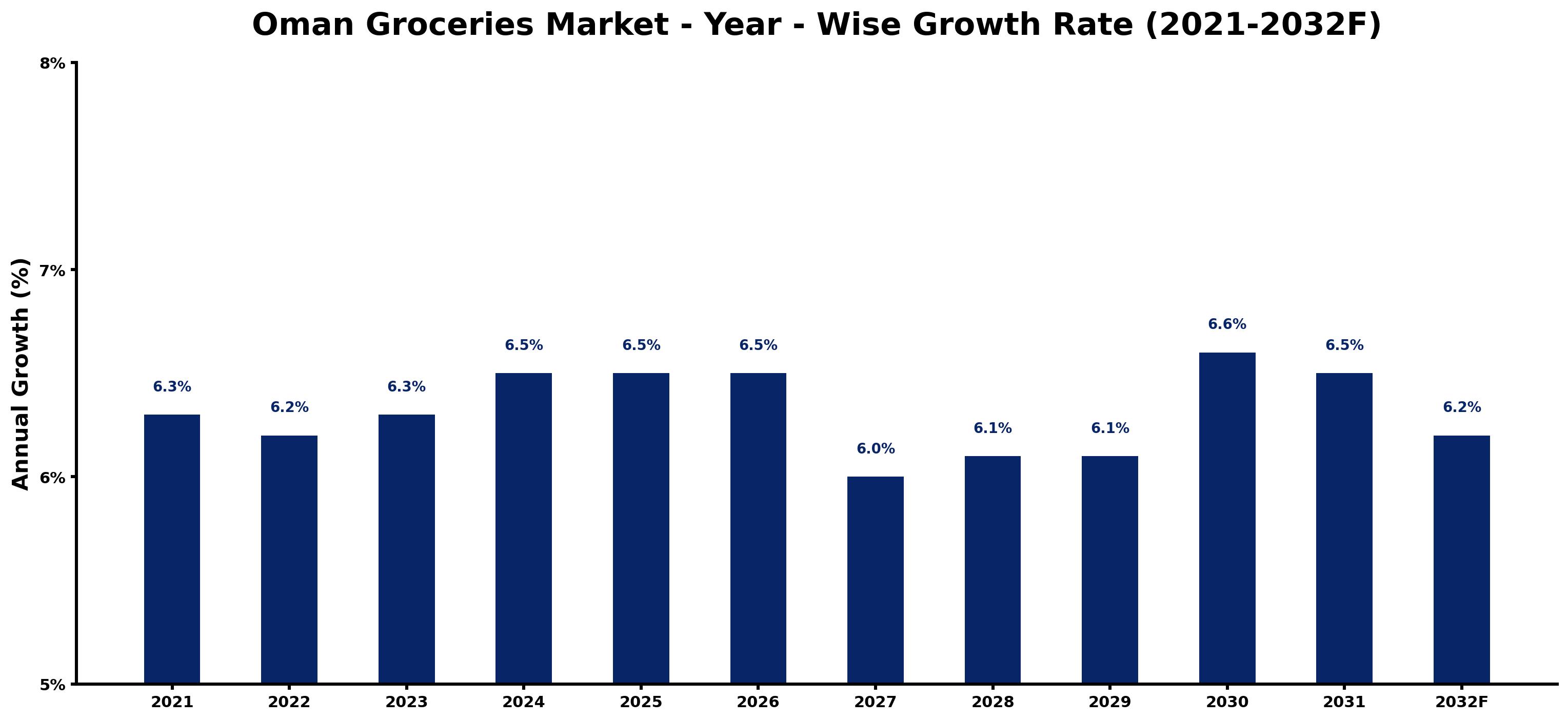 Oman Groceries Market Year-wise Growth Rate and Key Drivers