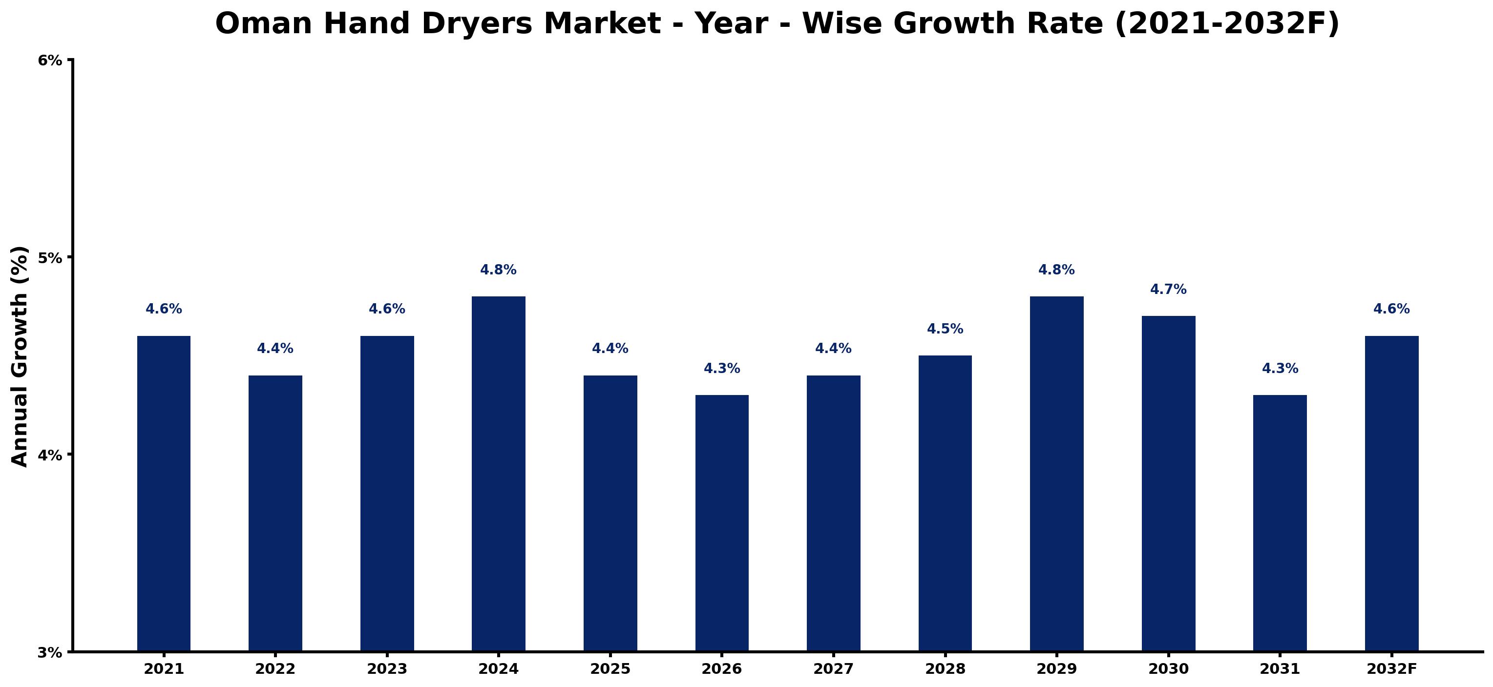 Oman Hand Dryers Market Year-wise Growth Rate and Key Drivers