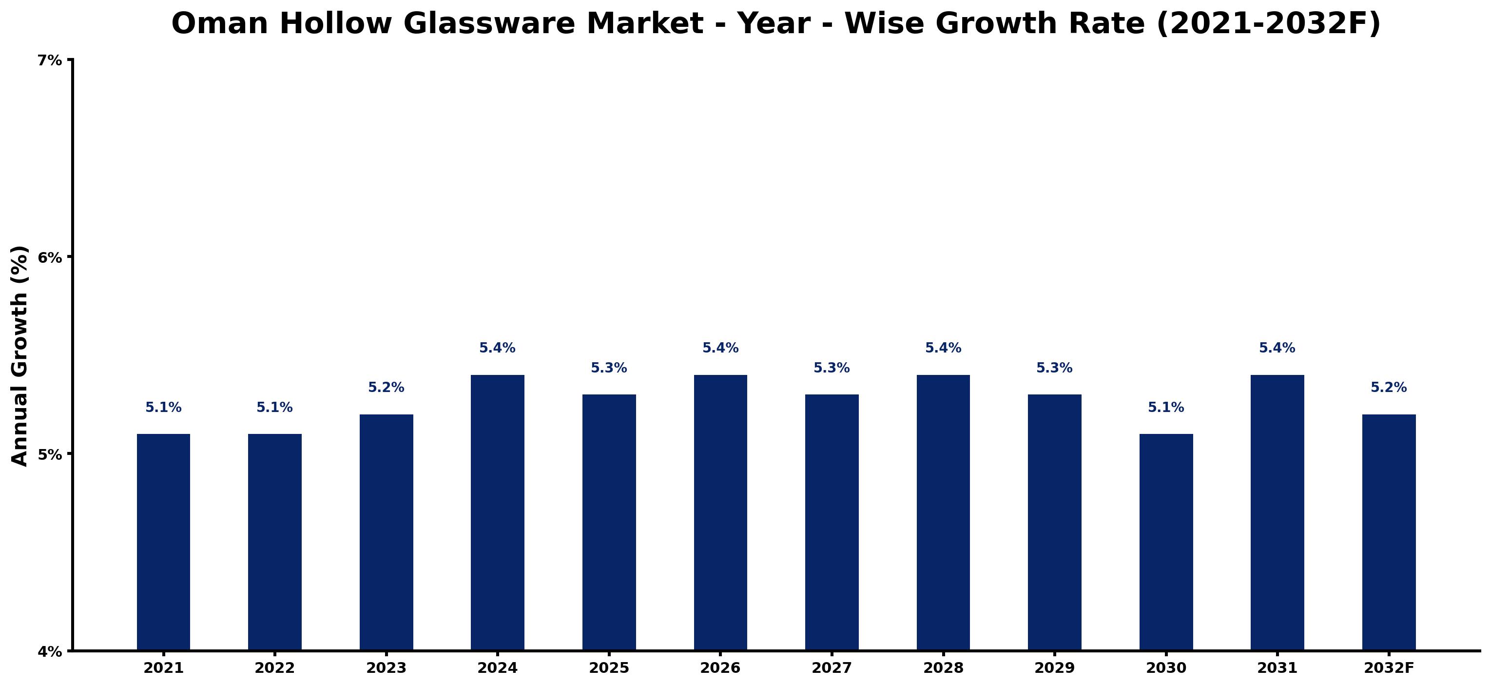 Oman Hollow Glassware Market Year-wise Growth Rate and Key Drivers