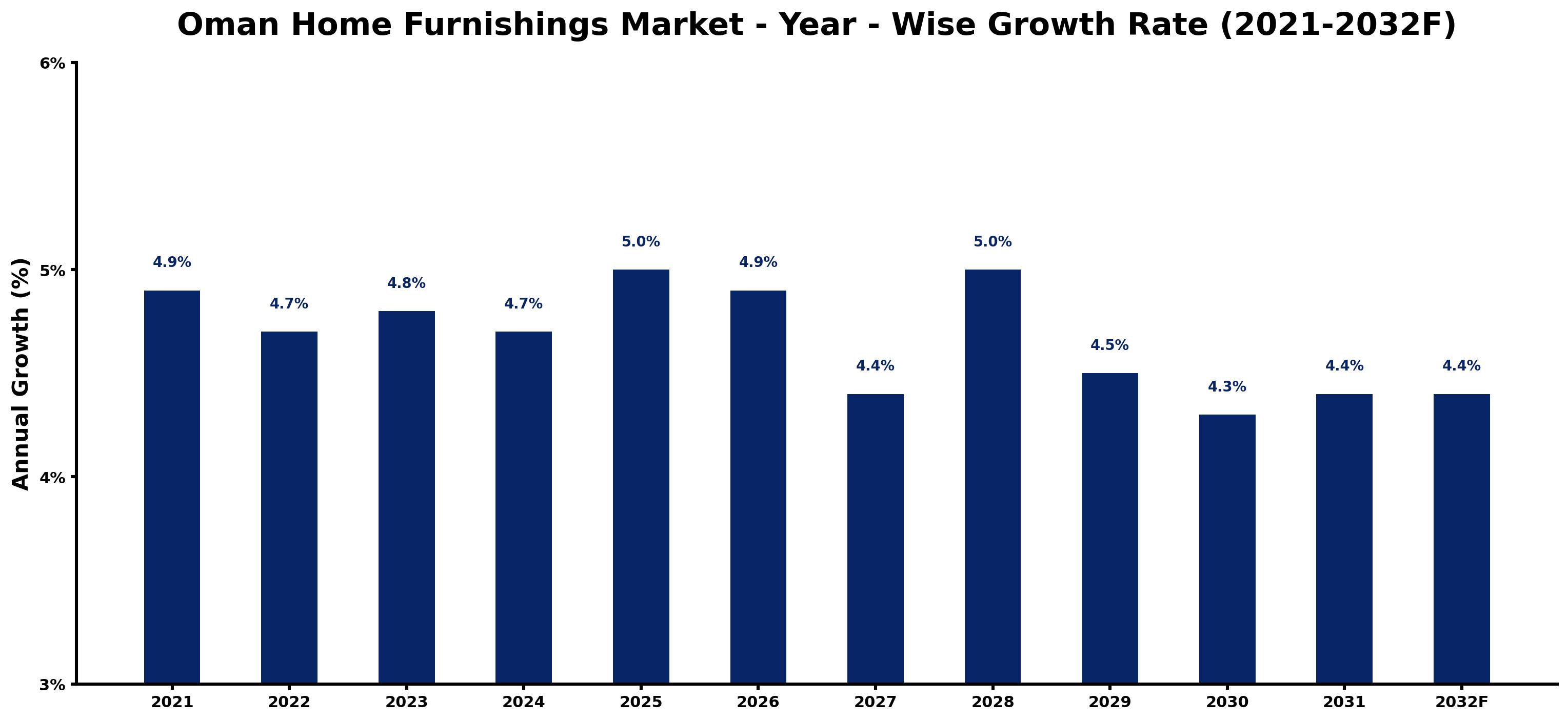 Oman Home Furnishings Market Year-wise Growth Rate and Key Drivers